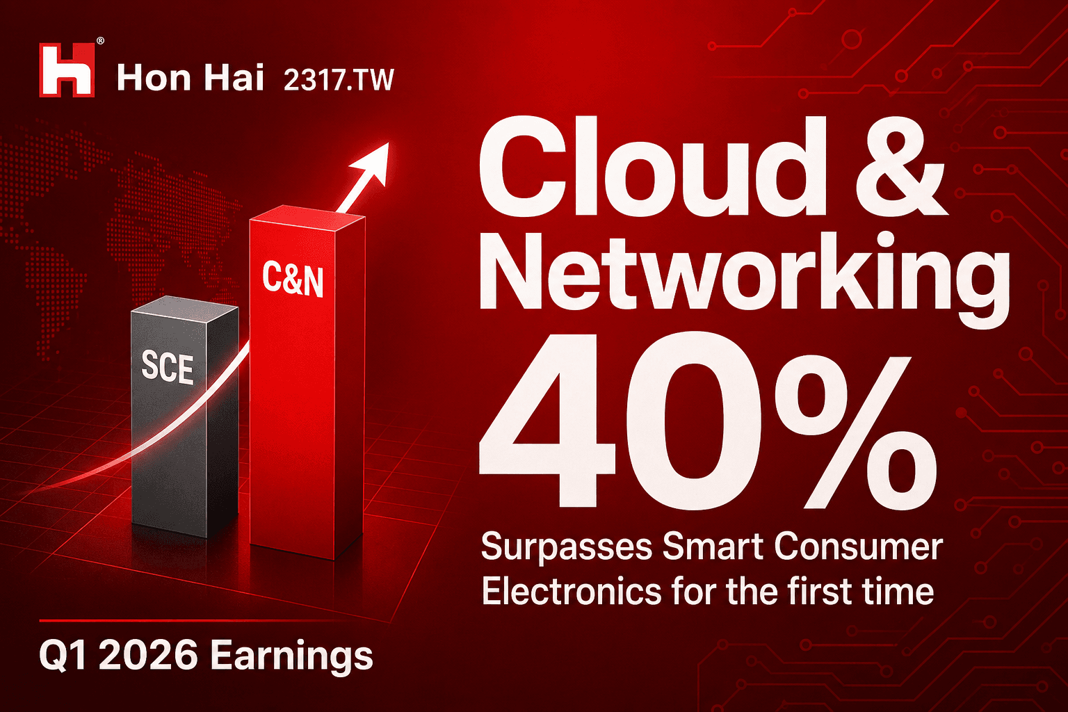 Hon Hai のブランドカラーである赤 (#E60012) を基調とした表紙画像。中央に大きな『Cloud & Networking 40%』、左側に新旧セグメントが交差する 2 本のバーグラフを配置し、Hon Hai 2317.TW Q1 2026 のラベル付き