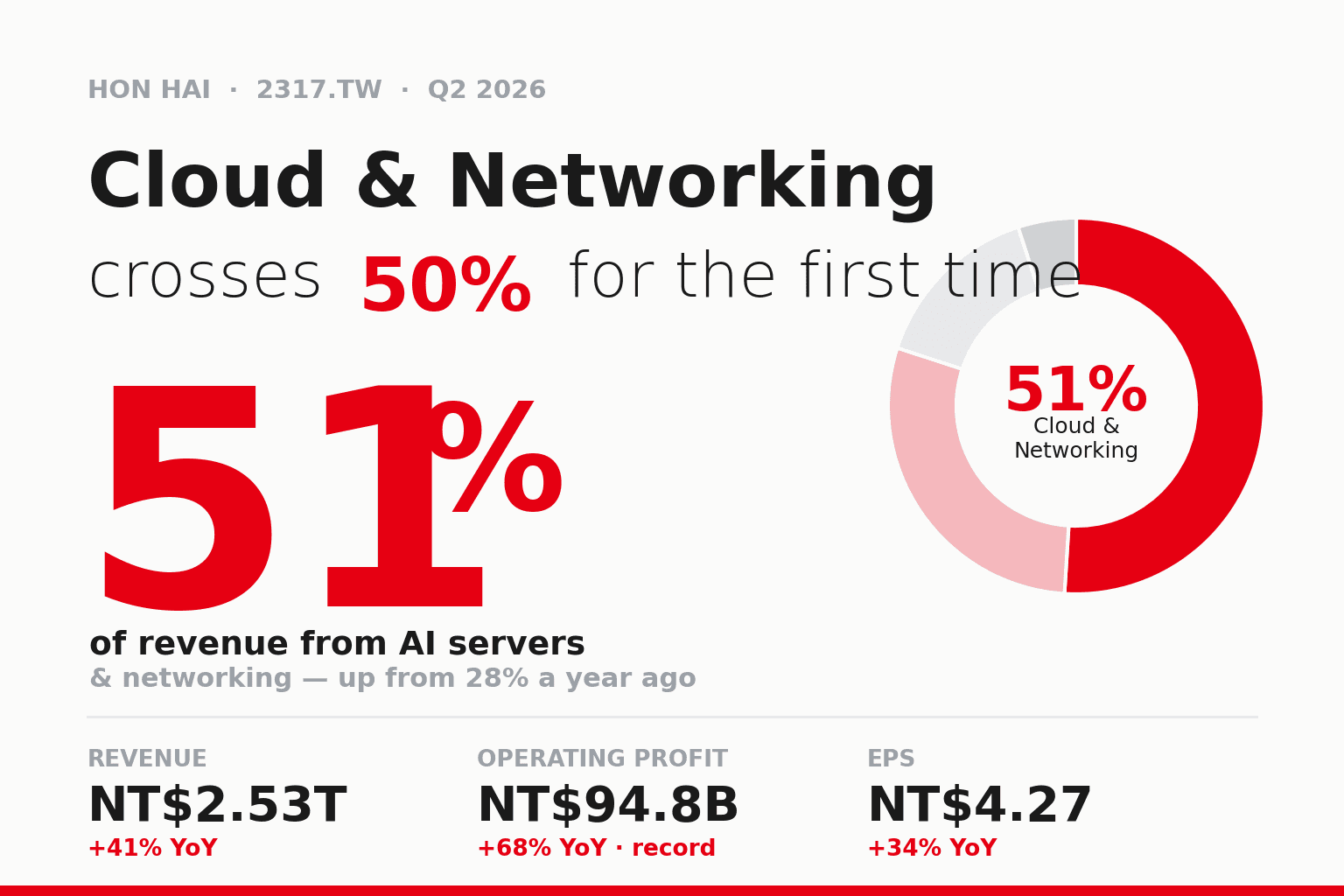 鴻海のブランドレッド(#E60012)を基調としたカバー画像。大きな文字「Cloud & Networking 51%」で比率が初めて半数を超えたことを示し、右側のドーナツグラフが4つのセグメント別売上構成を表示。下部に売上高NT$2.53兆、営業利益NT$94.8B、EPS NT$4.27の3つの数字を並べ、鴻海 2317.TW 2026年Q2と注記