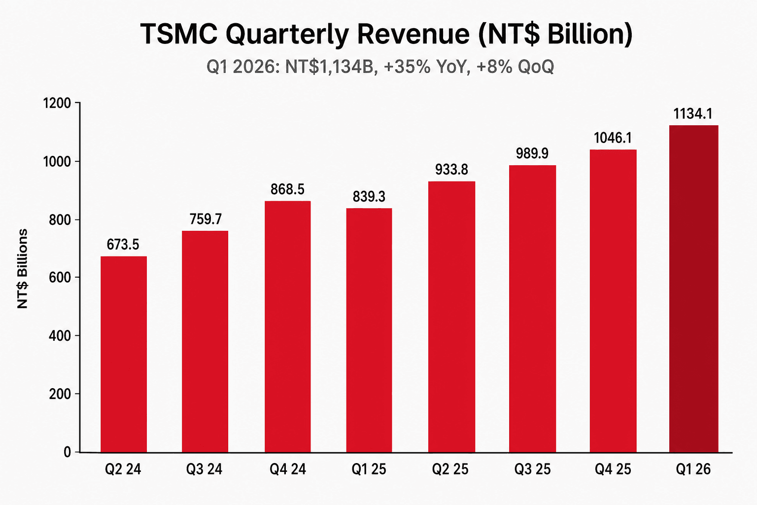 TSMC 過去 8 個季度營收長條圖，從 Q2 2024 的 NT$673B 一路上升到 Q1 2026 的 NT$1,134B