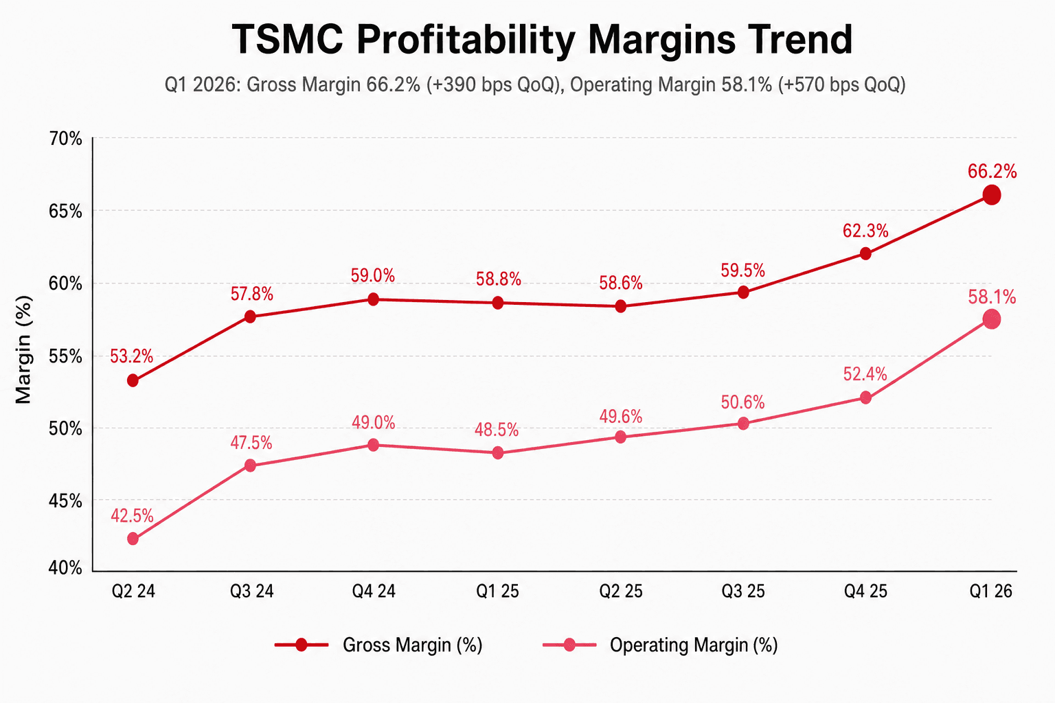 TSMC 過去 8 個季度毛利率與營業利潤率折線圖，Q1 2026 雙雙創新高，毛利率 66.2%、營業利潤率 58.1%