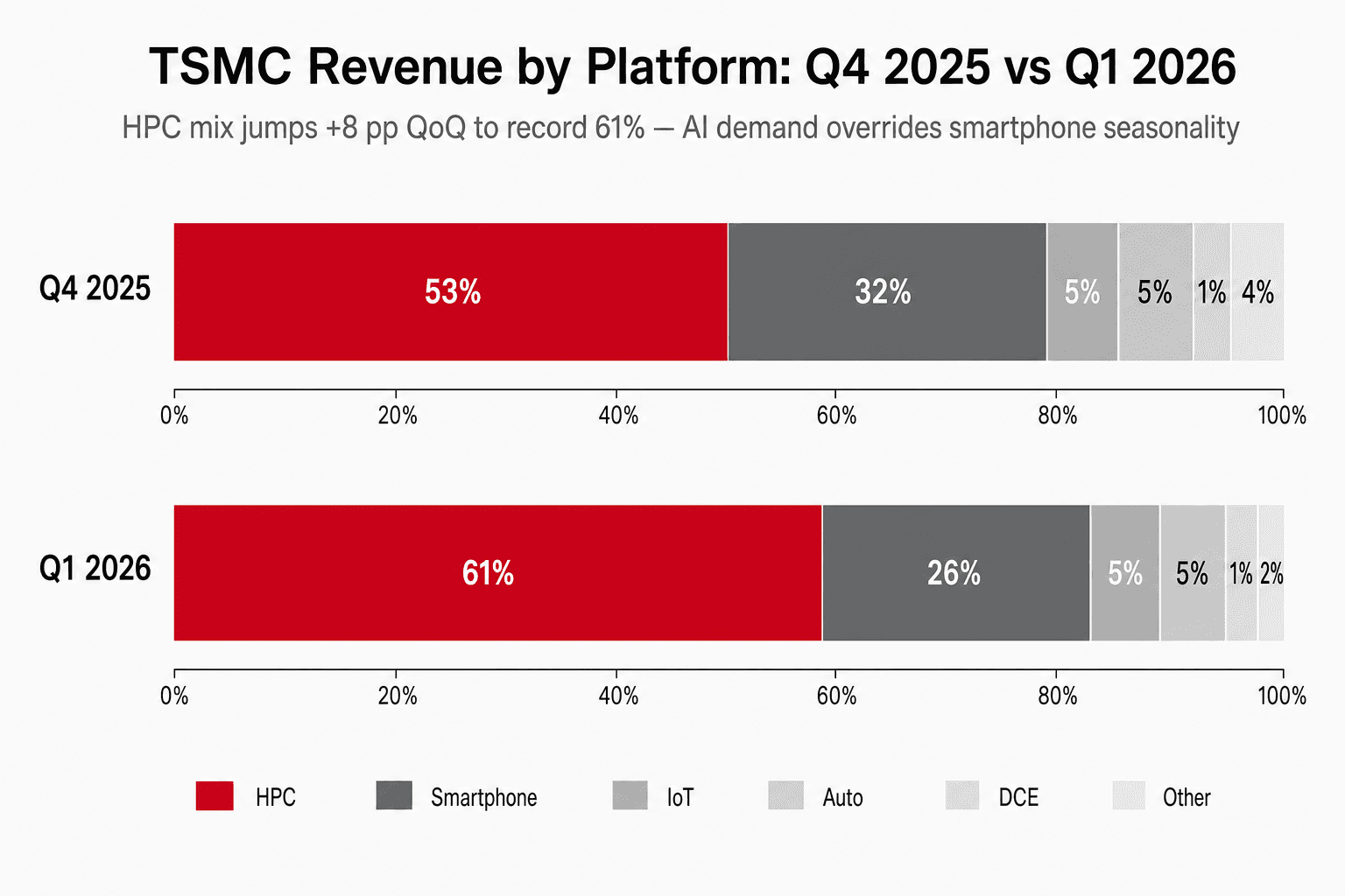 TSMC 平台組合對比圖，Q4 2025 與 Q1 2026 並列，顯示 HPC 佔比從 53% 上升到 61%、手機從 32% 下降到 26%