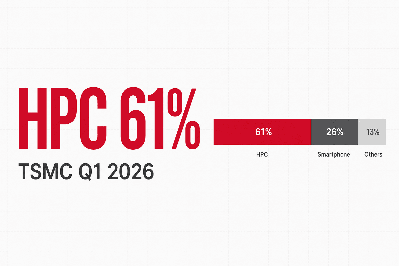 TSMCレッドを基調とした棒グラフ。タイトル「HPC 61%」。TSMC Q1 2026の売上プラットフォーム構成で、ハイパフォーマンスコンピューティングが初めて60%を超えたことを表現