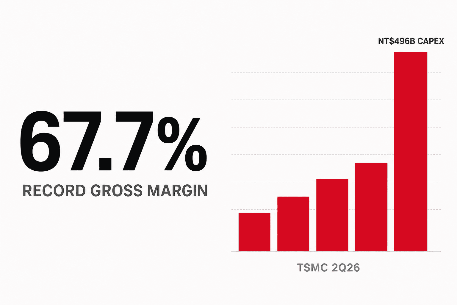 TSMCレッドを基調としたインフォグラフィック。左側に大きく粗利益率 67.7%、右側の棒グラフは最後の1本だけが突出し NT$496B の設備投資を示す。下部に TSMC 2Q26 の表記