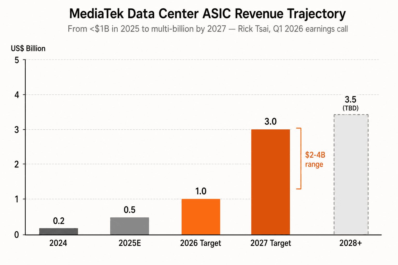 MediaTek data center ASIC annual revenue trajectory chart, climbing from $0.2B in 2024 to over $1B in 2026 and to multi-billion in 2027