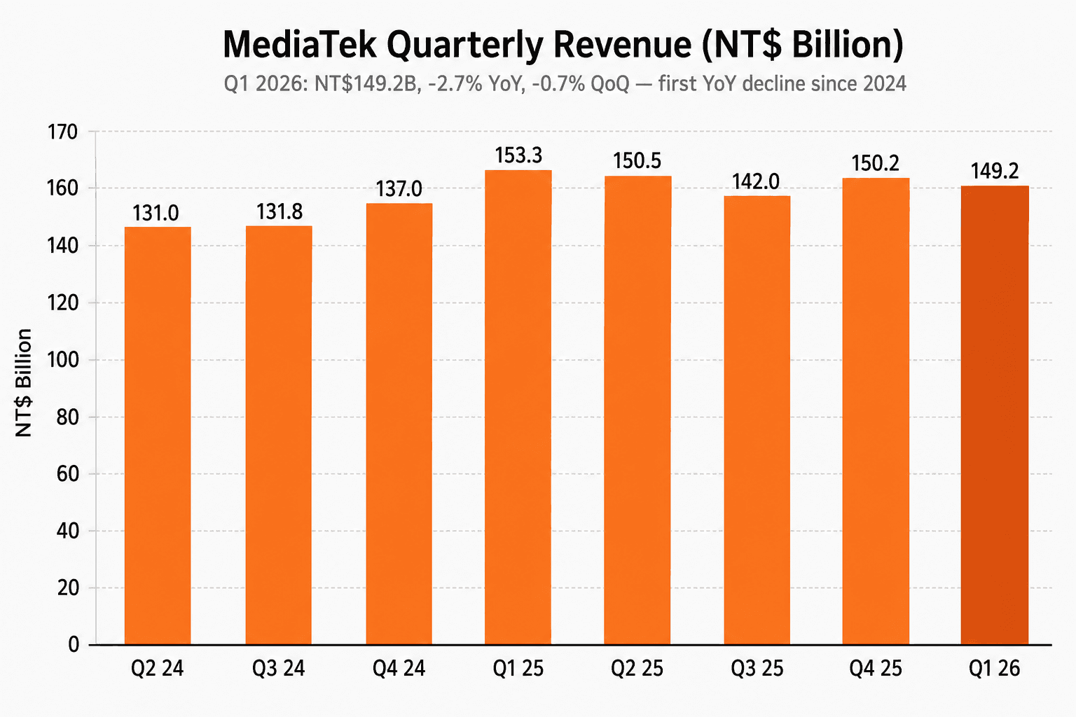 MediaTek quarterly revenue bar chart, eight quarters from Q2 2024 (NT$131B) up to a Q1 2025 peak of NT$153B and back down to Q1 2026 (NT$149B)