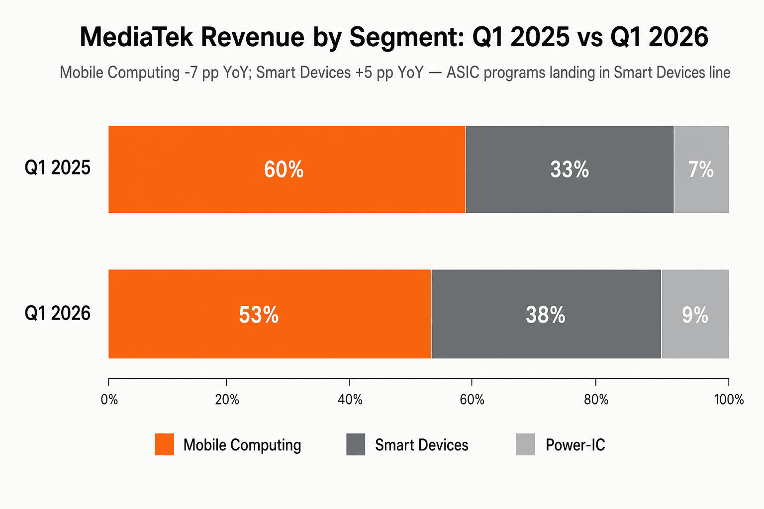 Side-by-side stacked bar chart of MediaTek revenue mix Q1 2025 vs Q1 2026 — Mobile Computing fell from 60% to 53%, Smart Devices rose from 33% to 38%, Power-IC rose from 7% to 9%
