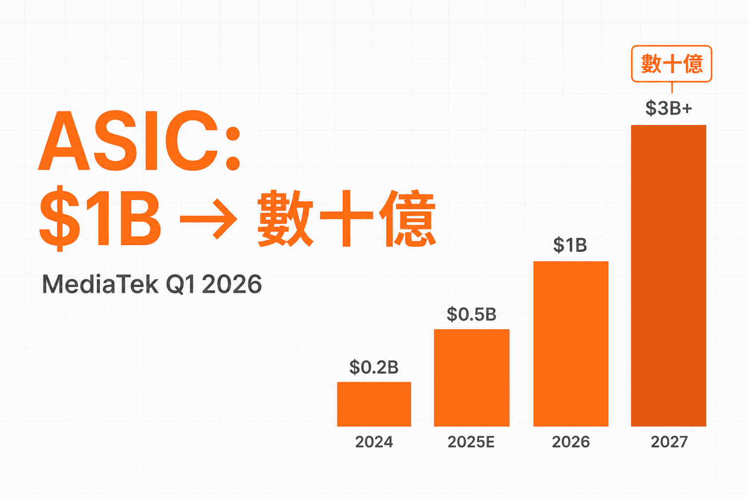 MediaTekオレンジを基調とした階段状の棒グラフ。タイトル「ASIC: $1B → 数十億」。MediaTekデータセンターASIC売上の2024〜2027年の急成長軌道