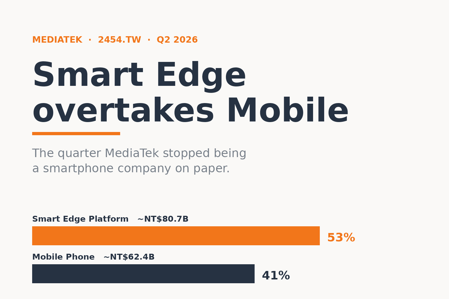 MediaTekのオレンジを基調にしたカバー。タイトルは「Smart Edge overtakes Mobile」。横棒グラフで、スマートエッジプラットフォームが53%でモバイルの41%を初めて上回り、MediaTekの最大事業になったことを示す