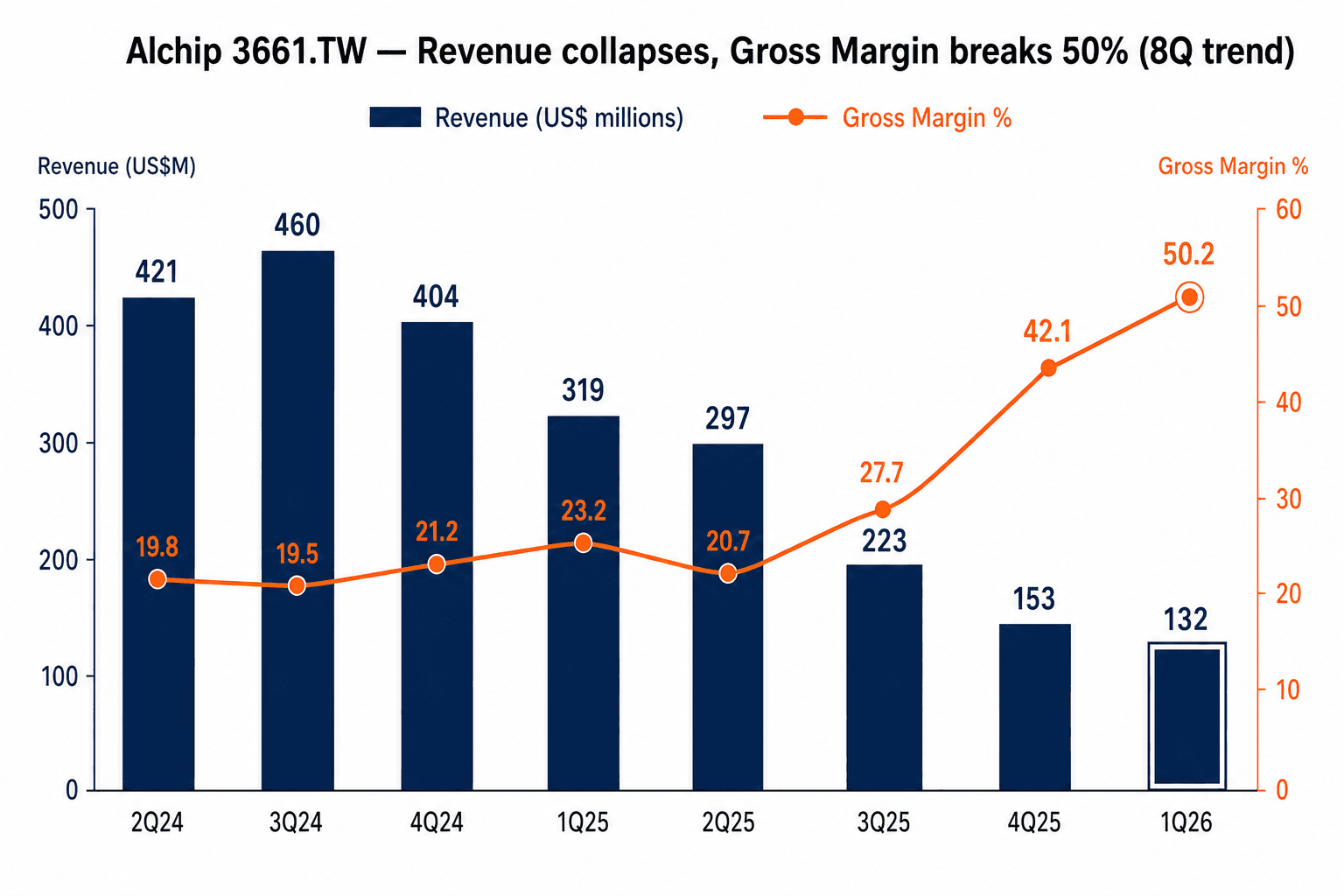 Alchip 8-quarter chart showing revenue collapsing from US$460M to US$132M while gross margin climbs from 19.5% to 50.2%