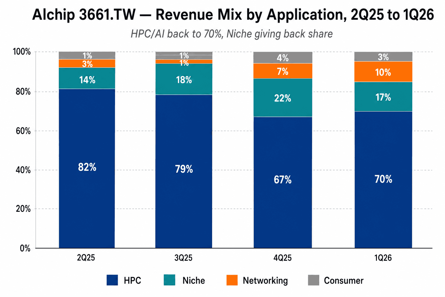 Alchip 4-quarter stacked bar of application mix: HPC/AI 82% → 79% → 67% → 70%; Niche 14% → 18% → 22% → 17%; Networking 3% → 1% → 7% → 10%