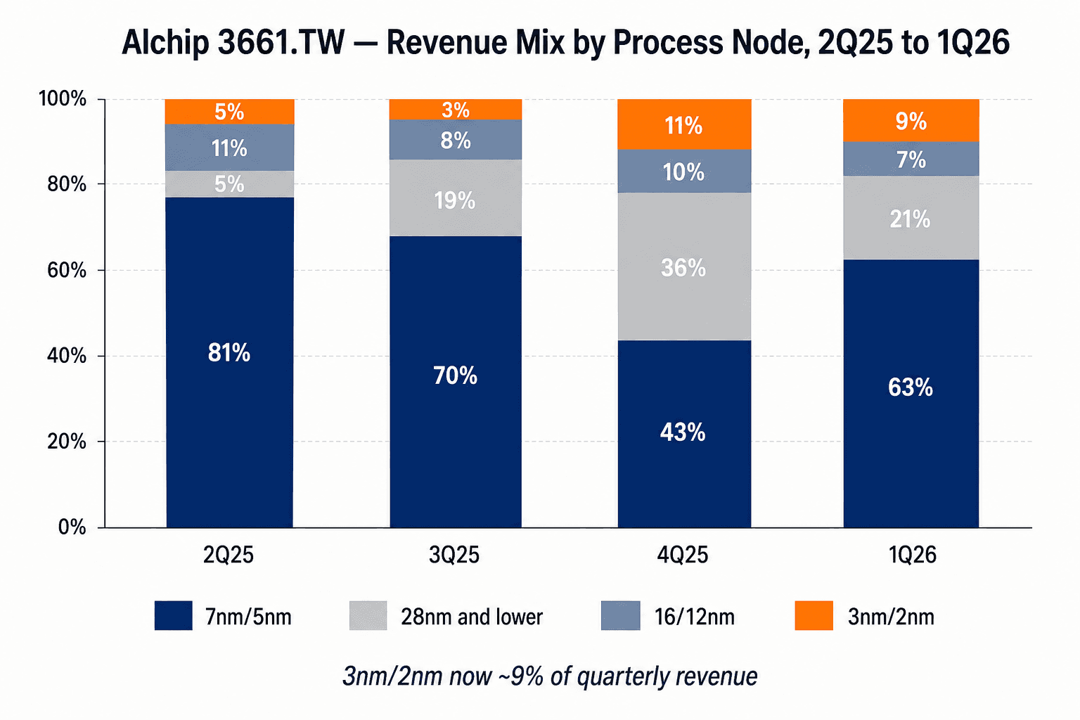 Alchip 4-quarter stacked bar of process node mix: 7nm/5nm 81% → 70% → 43% → 63%; 3nm/2nm 5% → 3% → 11% → 9%