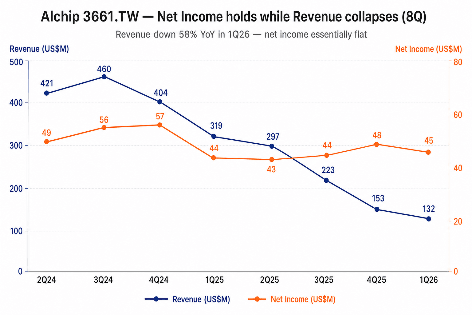Alchip 8-quarter dual-line chart with revenue dropping from US$460M to US$132M while net income stays in a tight US$43–57M band