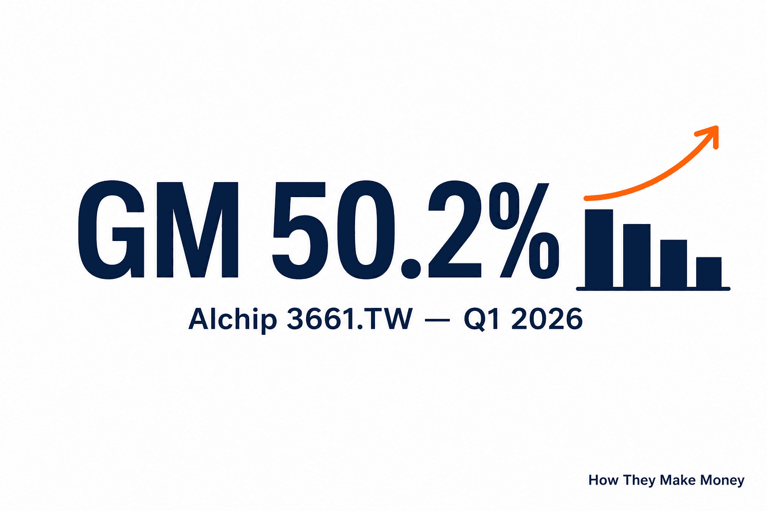 深いネイビーとオレンジを基調とした表紙画像。中央に大きな『GM 50.2%』、その左右に下落する売上バーと右肩上がりの粗利率ラインを配し、Alchip 3661.TW Q1 2026 のラベル付き