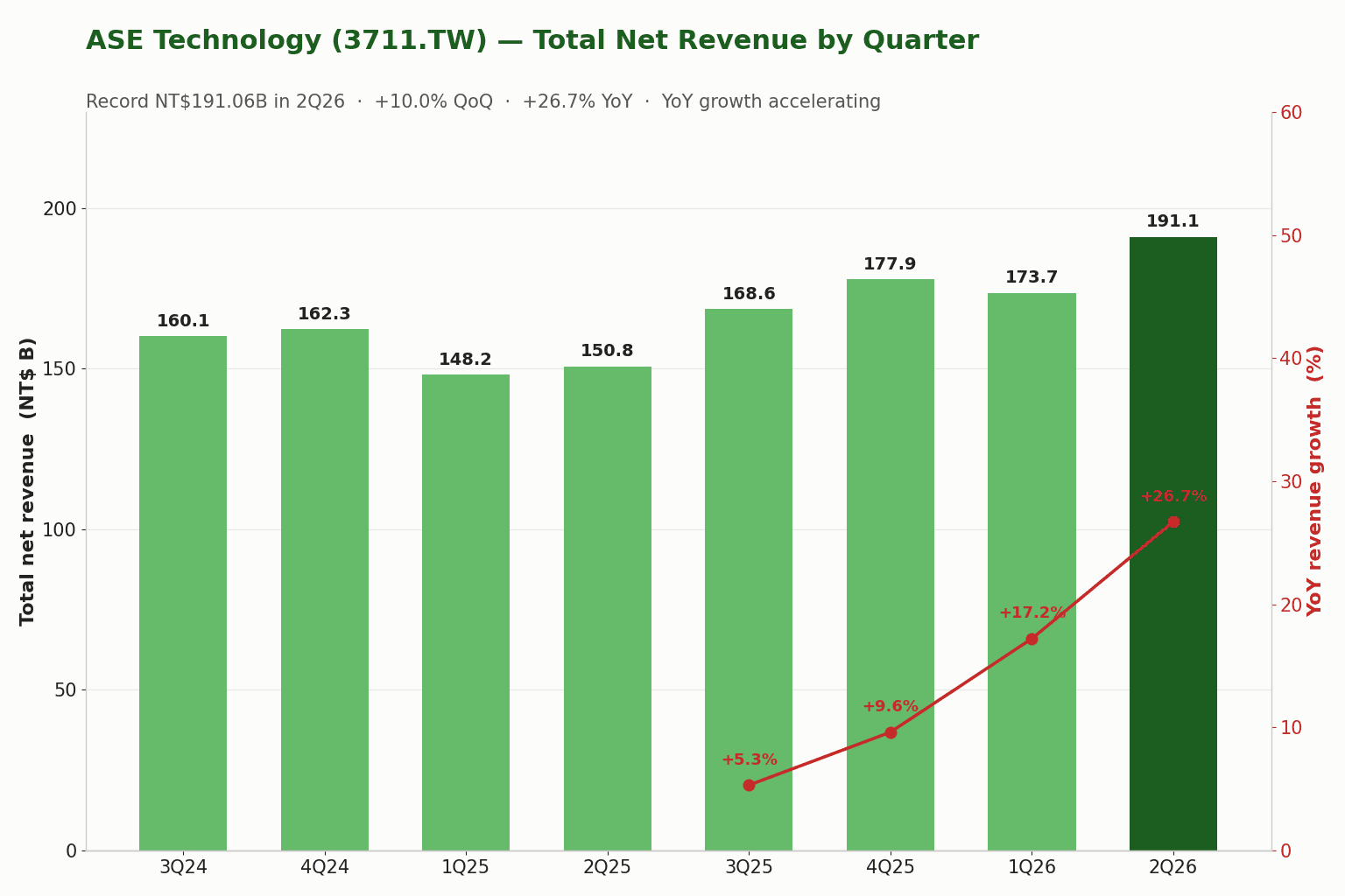 ASEの3Q24から2Q26までの連結売上高の棒グラフ。2Q26はNT$191.1Bで過去最高、右軸の前年同期比の折れ線は3Q25の+5.3%から四半期ごとに加速し2Q26で+26.7%に到達