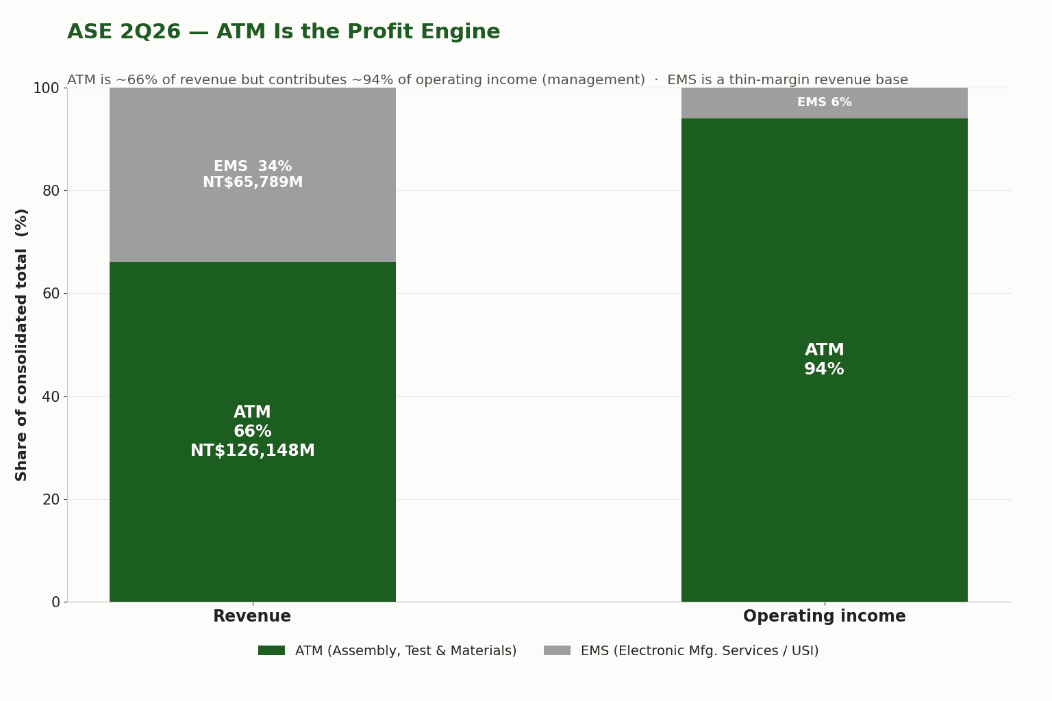 2本の100%積み上げ棒グラフ。左は売上でATMが66%(NT$126,148M)、EMSが34%(NT$65,789M);右は営業利益でATMが94%、EMSがわずか6%