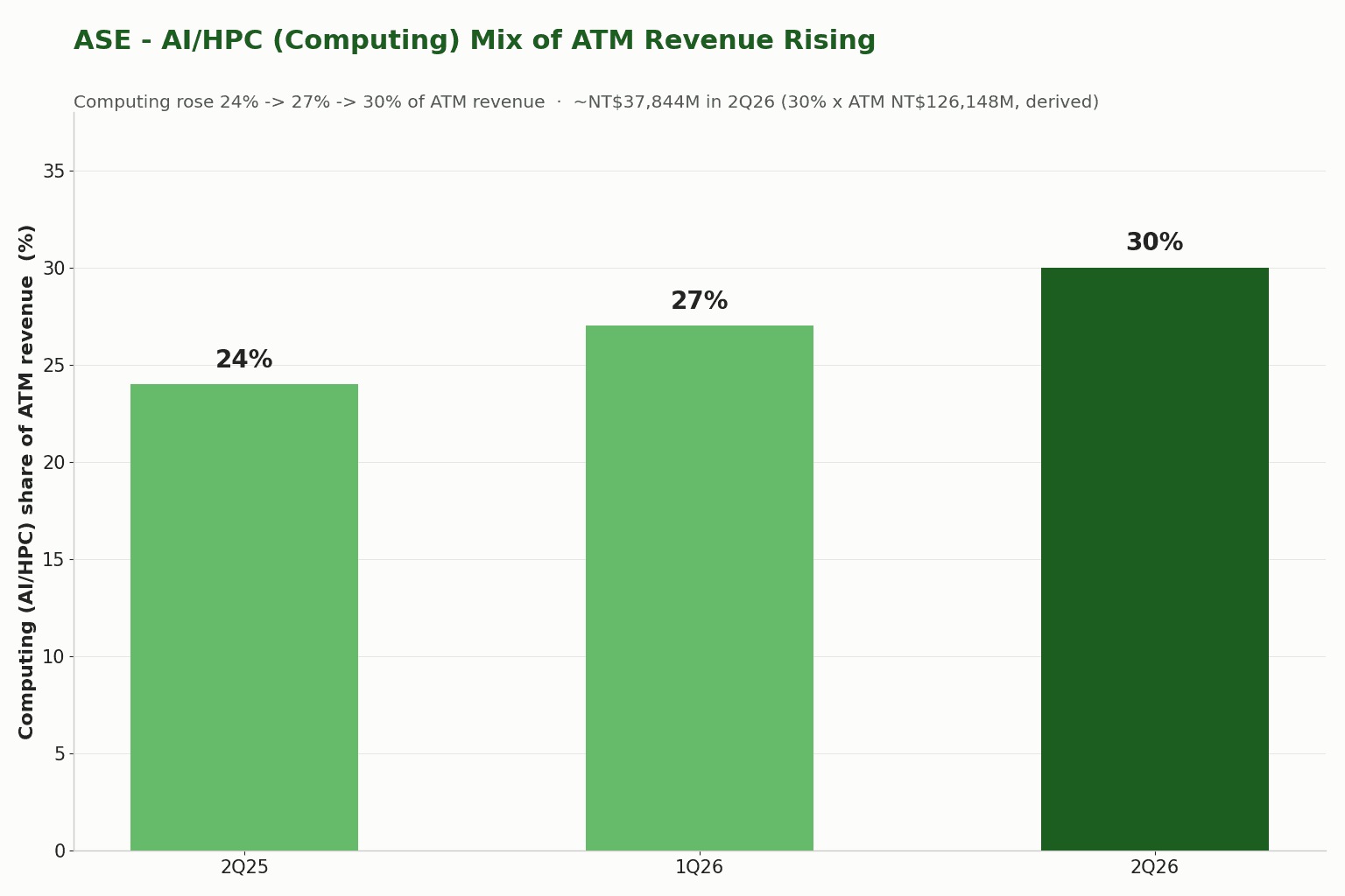Computing(AI/HPC)がATM売上に占める比率を示す3本の棒グラフ。2Q25の24%、1Q26の27%から2Q26の30%へ上昇