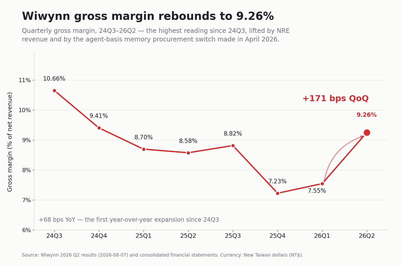 緯穎 2024 年第三季到 2026 年第二季的單季毛利率折線圖，2026 年第二季回升到 9.26%，標註季增 171 個基點