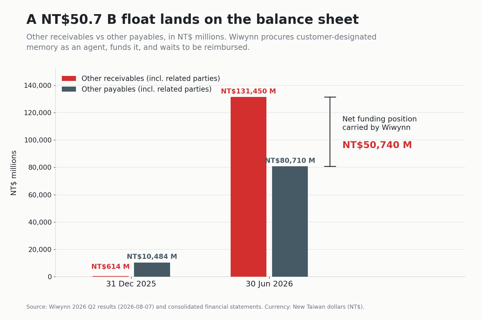 緯穎其他應收款與其他應付款的對照長條圖，2025 年底其他應收款 NT$614 百萬元、其他應付款 NT$10,484 百萬元，2026 年 6 月底分別增加到 NT$131,450 百萬元與 NT$80,710 百萬元，兩者差額 NT$50,740 百萬元