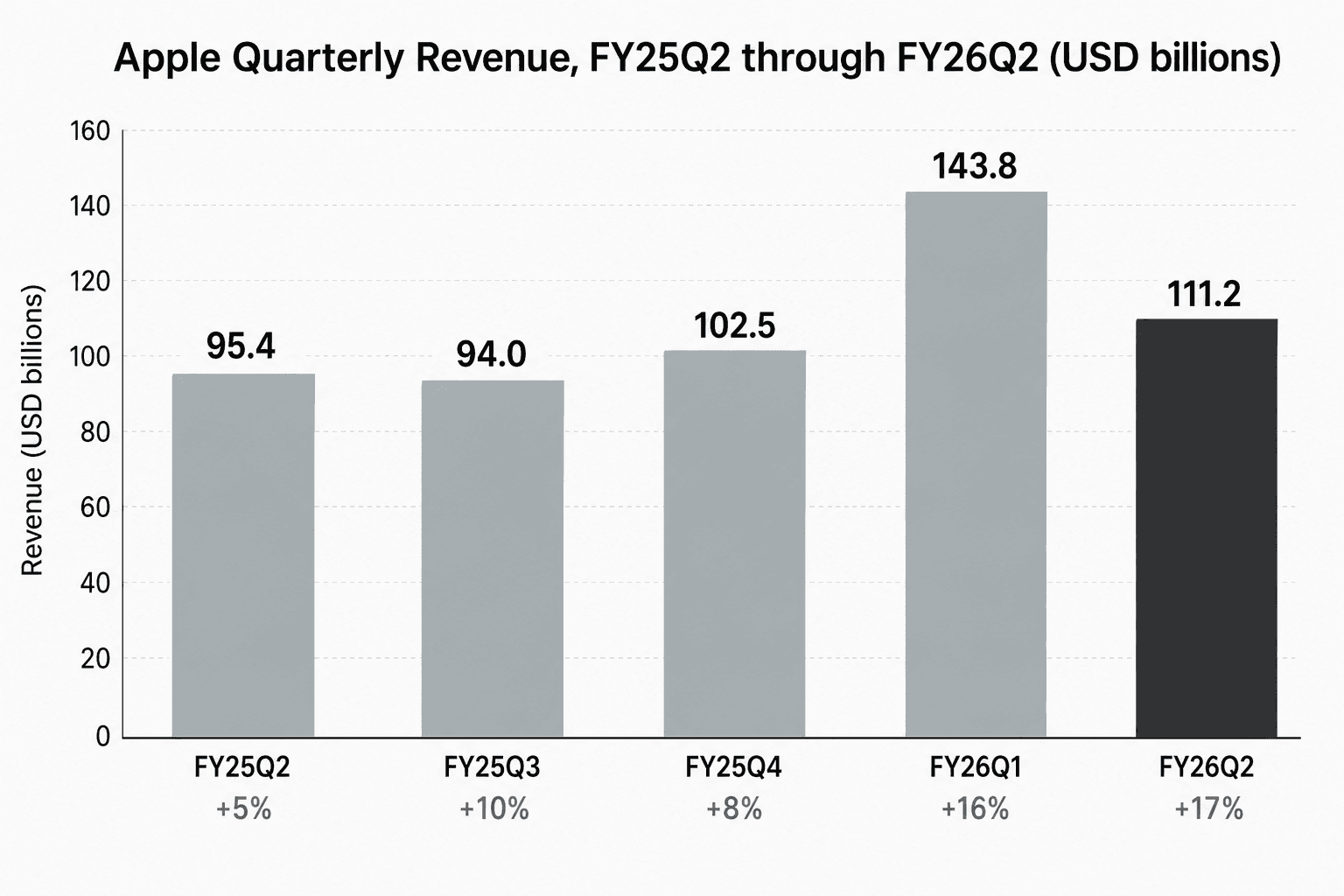 Apple 季度营收柱状图，从 FY25Q2 到 FY26Q2，最新一季 $111.2B、YoY +17%。