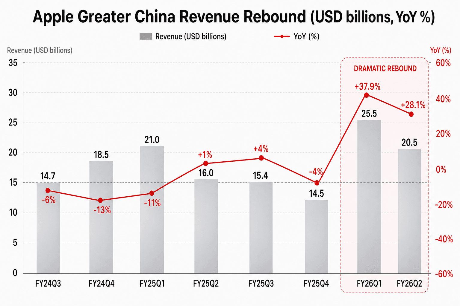 Apple 大中华区八季营收与 YoY % 走势图，从 FY24Q3 到 FY26Q2。