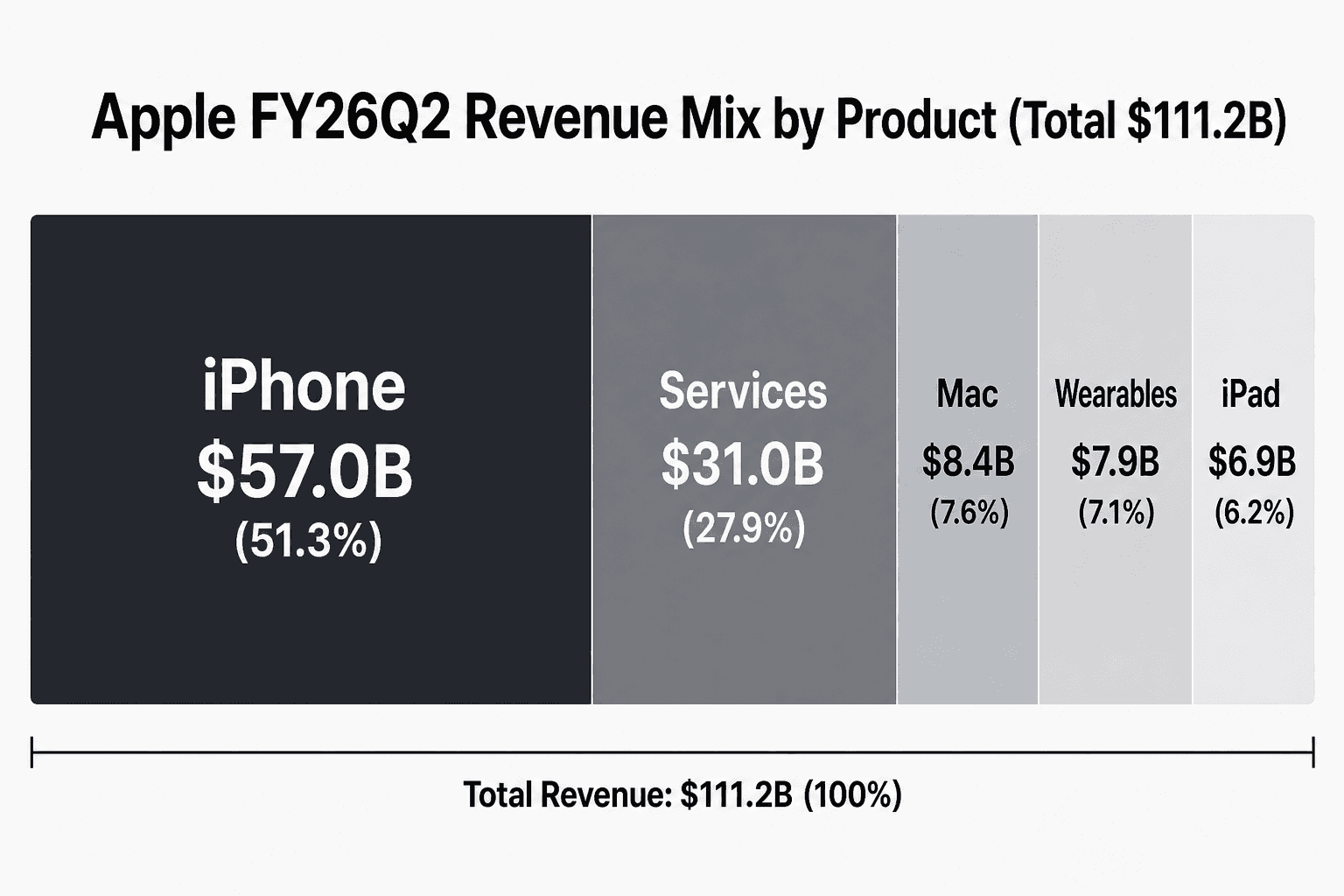 Apple FY26 Q2 营收结构柱状图：iPhone、Services、Mac、Wearables、iPad，含金额与百分比。