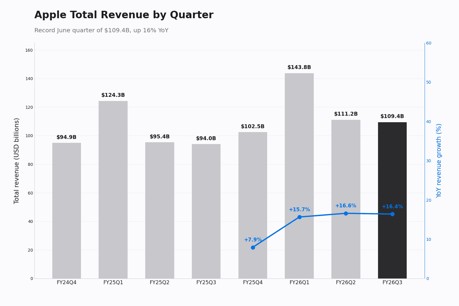 Bar chart of Apple total revenue across eight quarters from FY24Q4 to FY26Q3, with a line showing YoY growth; the FY26Q3 bar is $109.4B at +16.4% YoY.