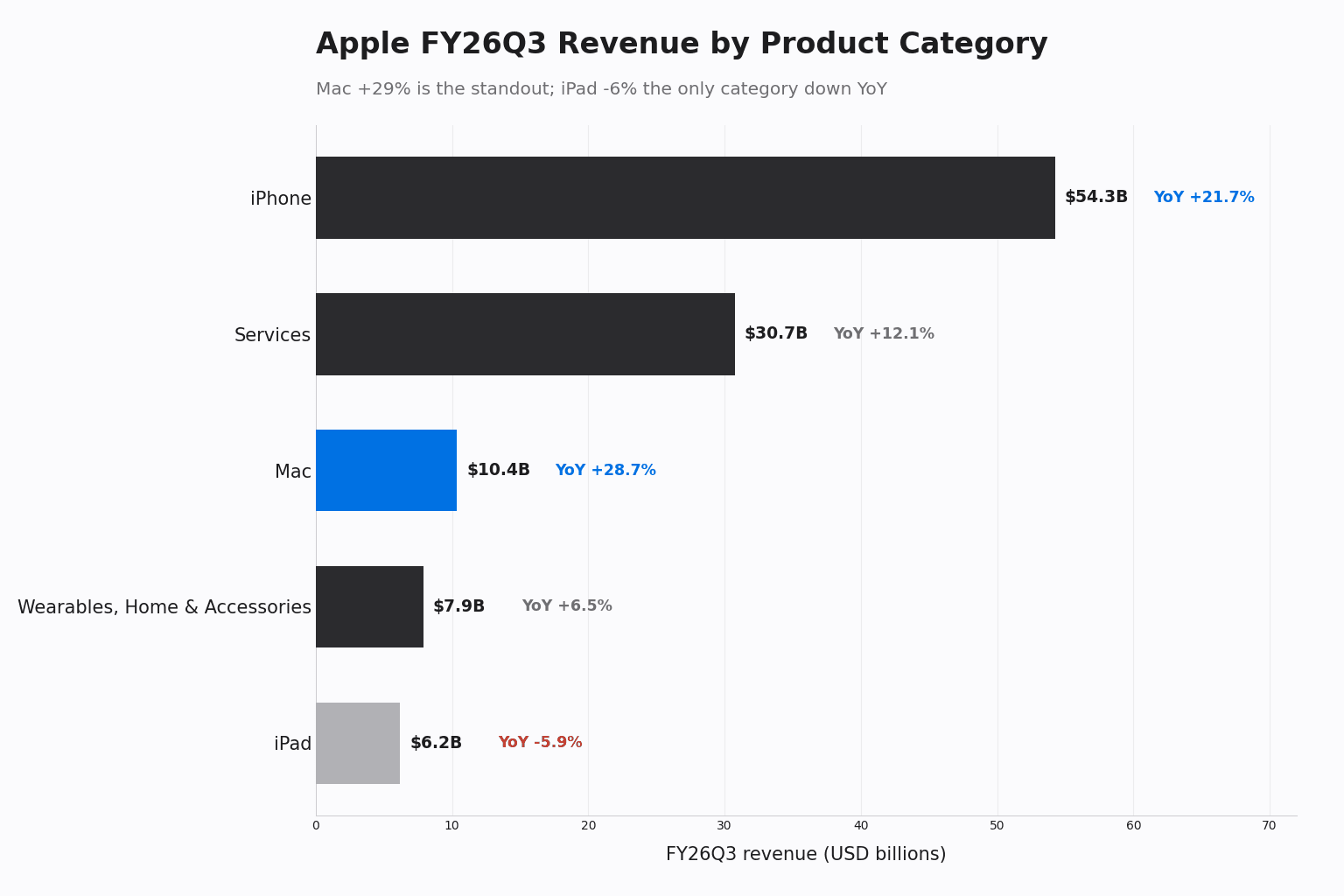 Horizontal bar chart of Apple FY26Q3 revenue by product category with YoY growth labels: iPhone $54.3B +21.7%, Services $30.7B +12.1%, Mac $10.4B +28.7%, Wearables $7.9B +6.5%, iPad $6.2B -5.9%.