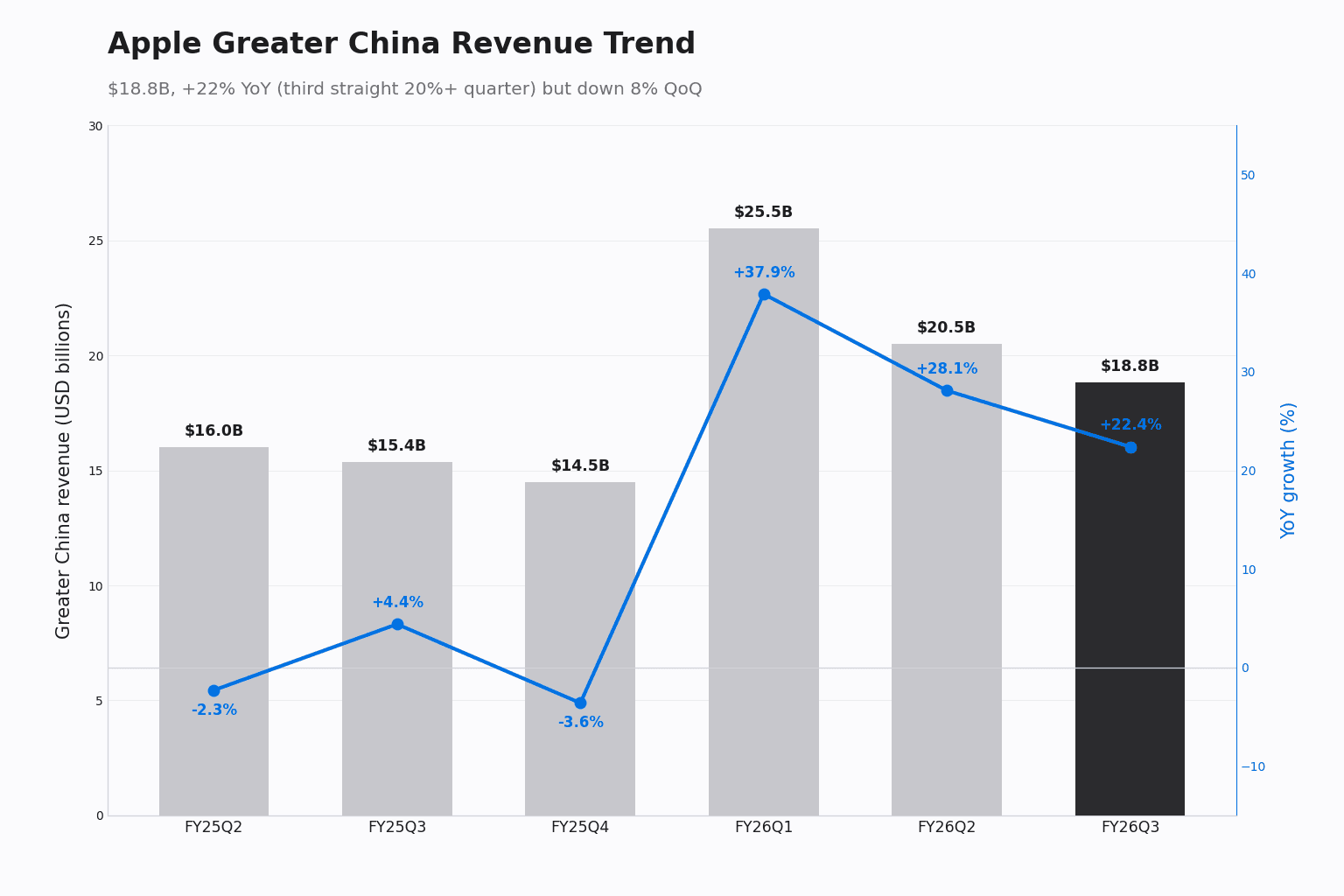 Combined bar and line chart of Apple Greater China revenue across six quarters from FY25Q2 to FY26Q3, with YoY growth overlaid; FY26Q3 is $18.8B, +22.4% YoY but down 8.2% sequentially.