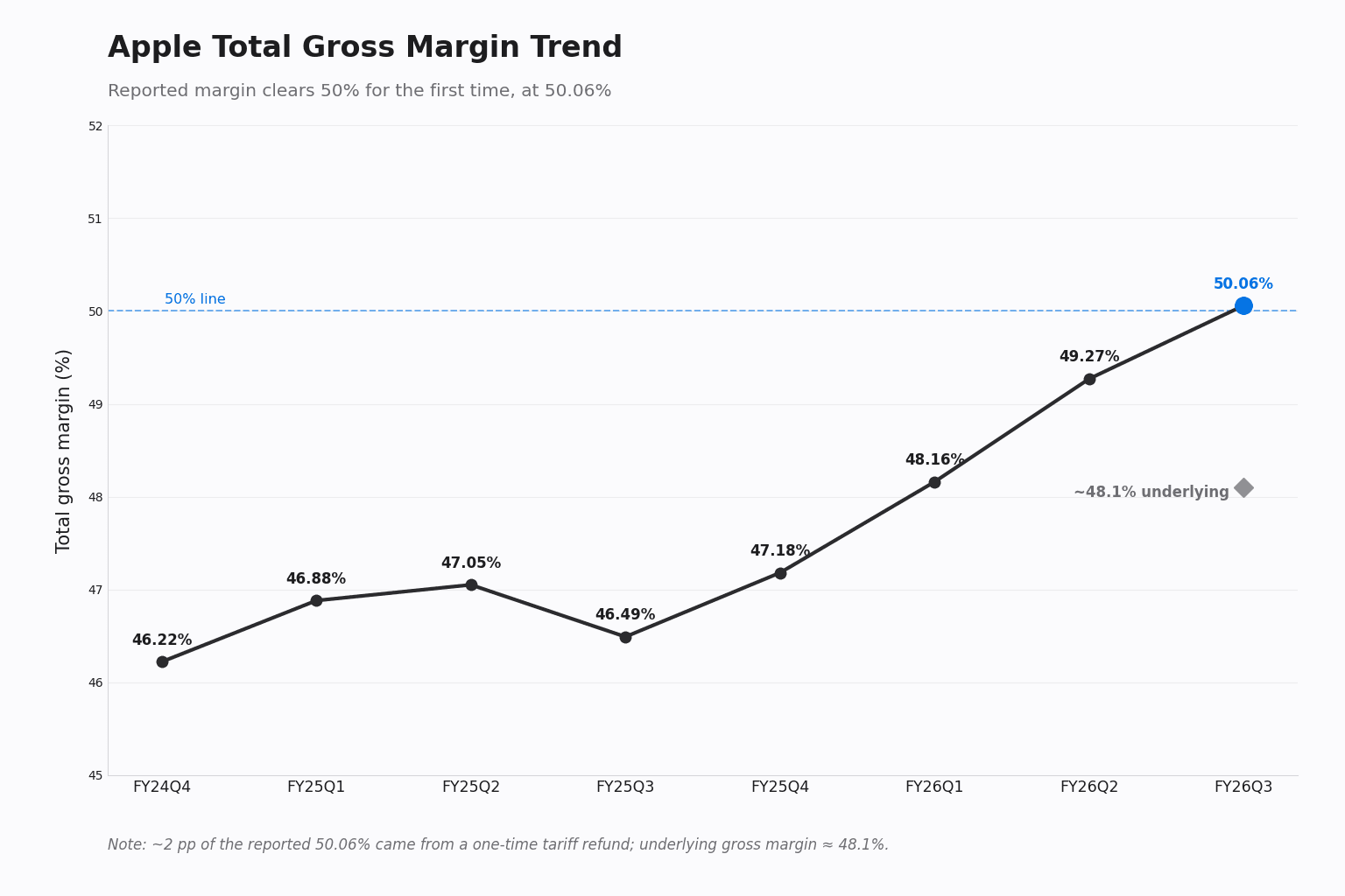Line chart of Apple total gross margin across eight quarters from FY24Q4 to FY26Q3, rising from 46.22% to 50.06%, crossing a dashed 50% line, with a marker noting ~48.1% underlying margin after a one-time tariff refund.