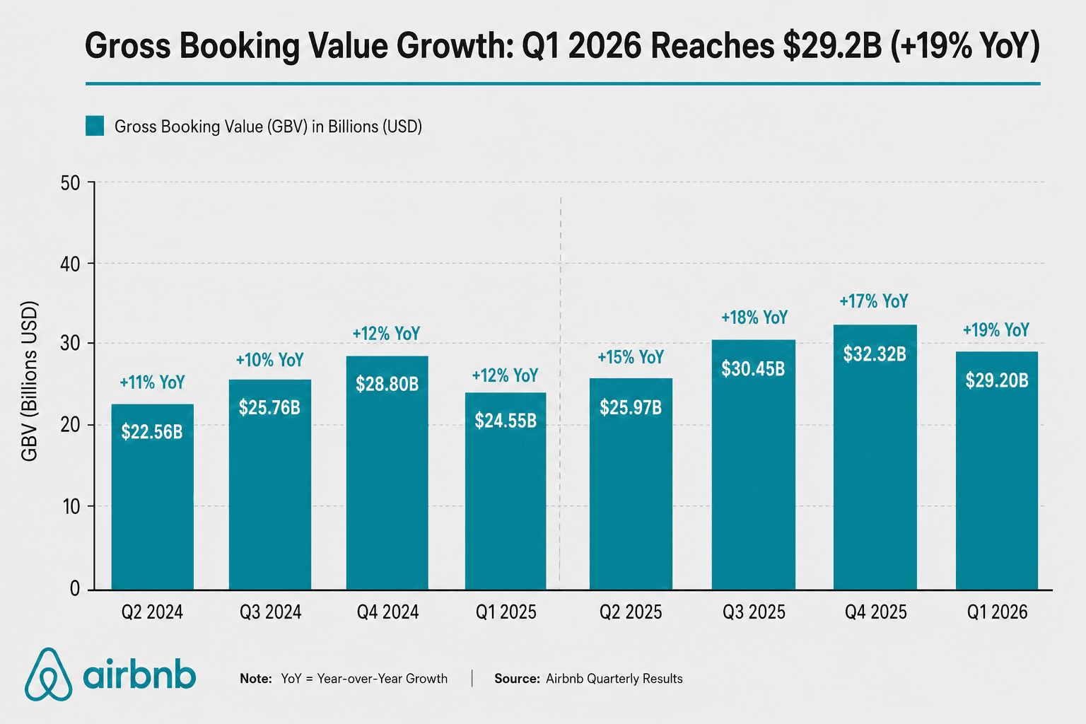 Gross Booking Value quarterly trend from Q2 2025 ($25.97B) to Q1 2026 ($29.2B), with Q1 2026 showing 19% YoY growth