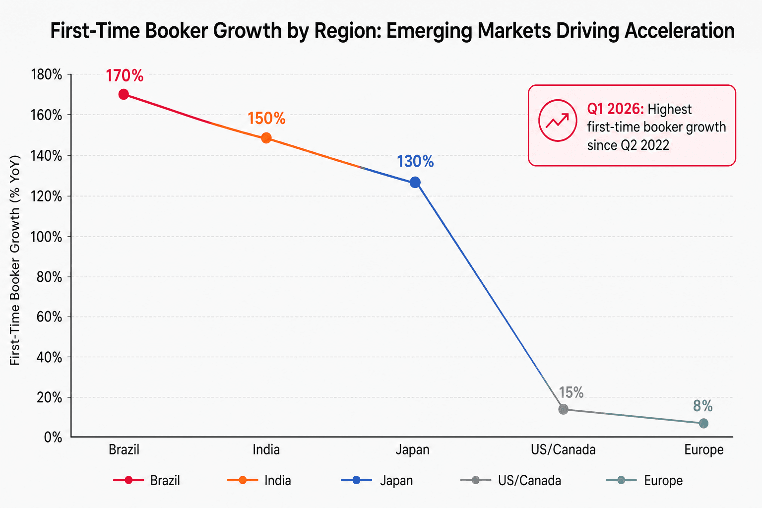 First-time booker growth by region in Q1 2026: Brazil 170%, India 150%, Japan 130%, US/Canada 15%, Europe 8%