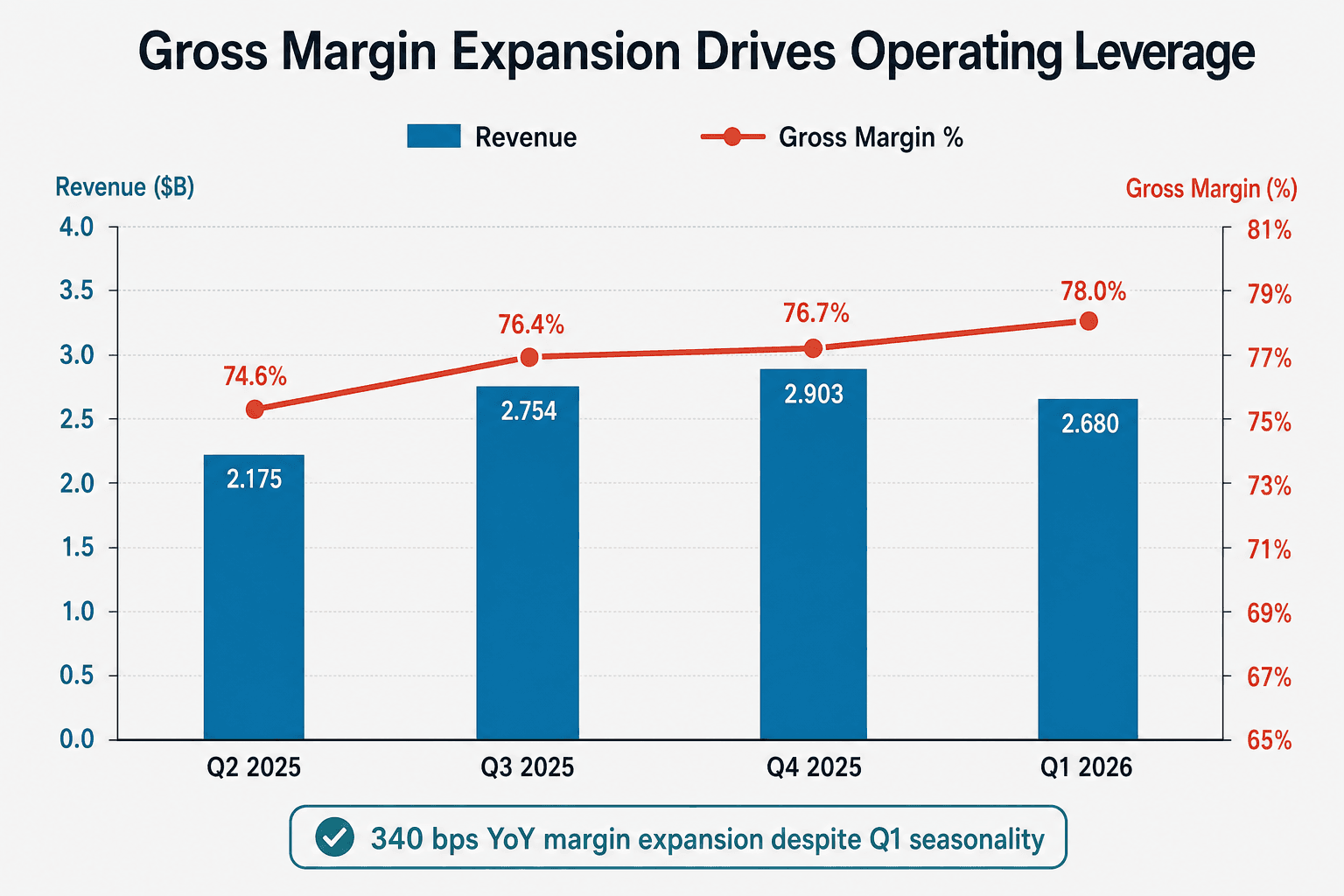 Gross margin trend Q2 2025 to Q1 2026 showing expansion from 74.6% to 78.0%, with revenue ranging $2.18B to $2.93B