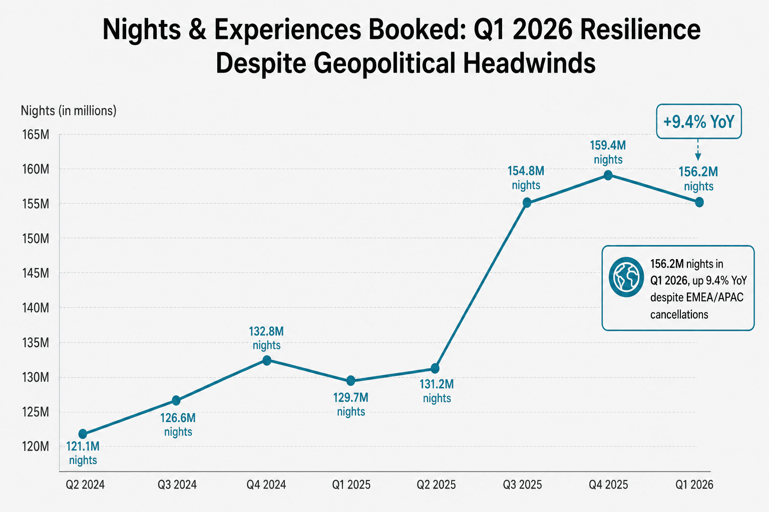 Nights booked quarterly trend Q2 2025 to Q1 2026, showing Q1 2026 at 156.2M nights with 9.4% YoY growth