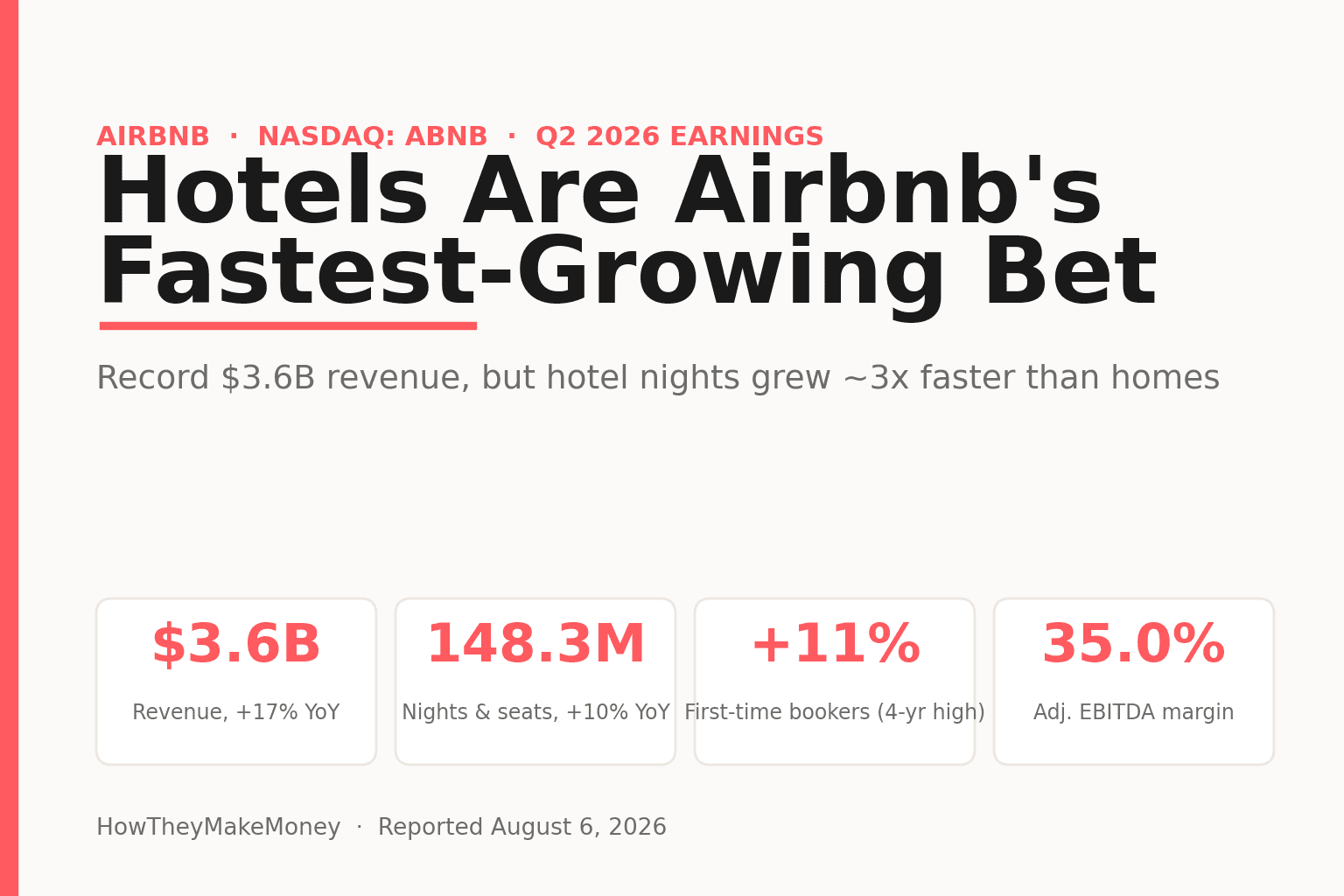 Airbnb 2026年 Q2 決算のカバー画像。過去最高の売上36億ドル、予約ナイト数・シート数1.483億、初回予約者成長11%、調整後EBITDA利益率35.0%を表示