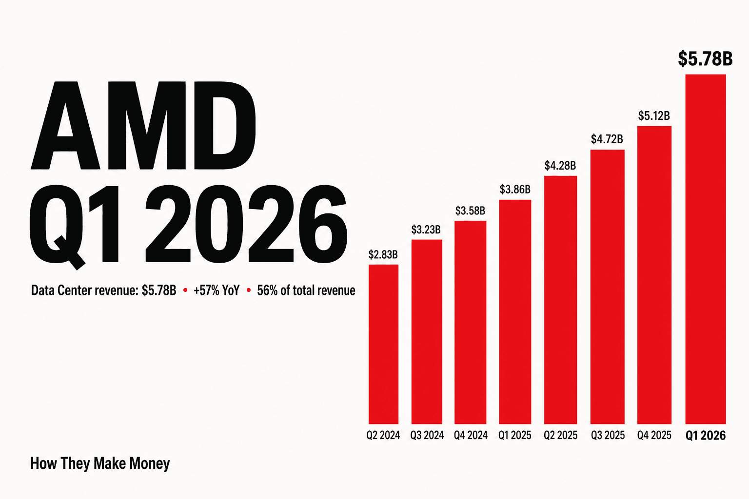 AMDレッドの棒グラフで8四半期のデータセンター売上推移を示すマガジンスタイル表紙、メインタイトル「AMD Q1 2026」、サブタイトル「データセンター売上 $5.78B、+57％ YoY、総売上の56％」