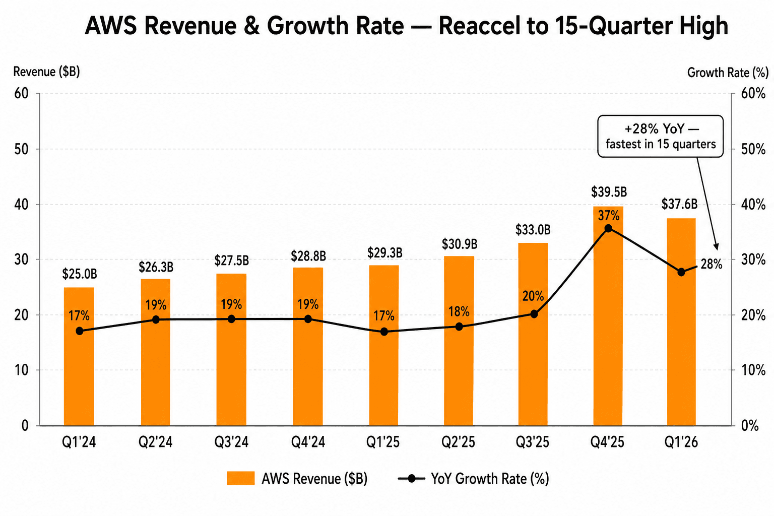 AWS の Q1 2024 から Q1 2026 までの四半期売上バーと YoY 成長率の折れ線。Q1 2026 で +28% に再加速、売上 $37.6B