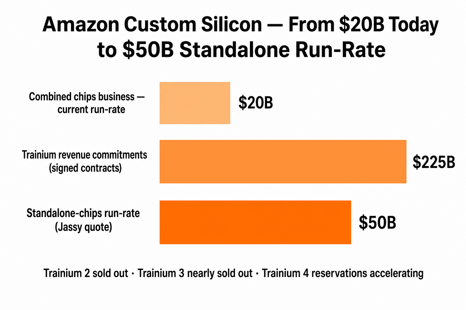 Amazon のチップ事業を示す 3 本の横棒：現状年換算 $20B、Trainium 署名済み契約 $225B、独立事業換算 $50B