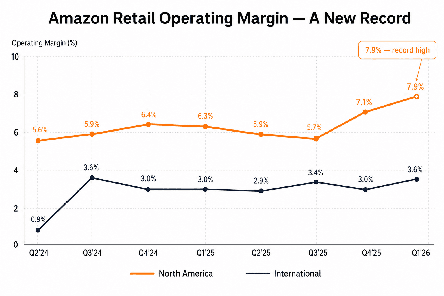四半期営業利益率の折れ線。北米リテールは Q1 2026 に過去最高 7.9% へ、国際リテールは 3.6%