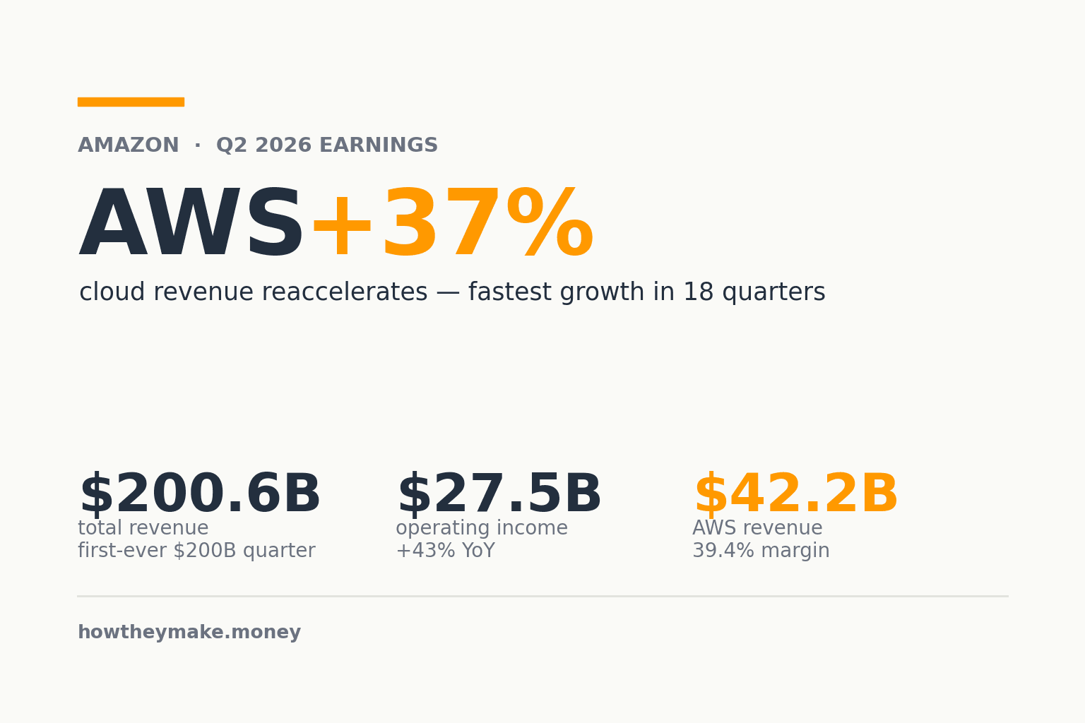 「AWS +37%」の文字とともに、Amazonの2026年Q2の主要指標——総売上2,006億ドル、営業利益275億ドル、AWS売上422億ドル——をほぼ白の背景に配したデータ主体のカバーグラフィック。