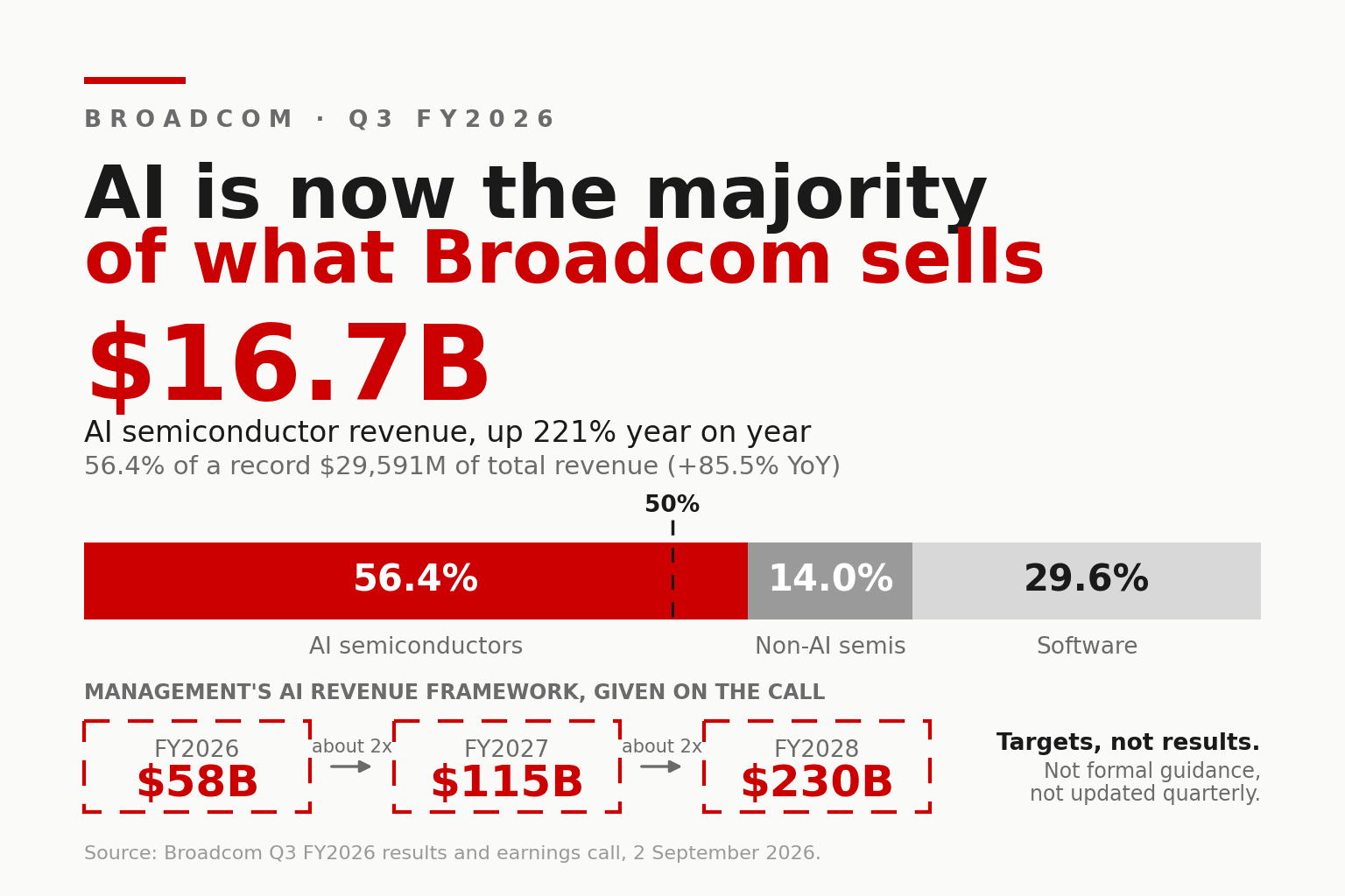 以 Broadcom 红为主色、近白底的数据型封面图，标题为 "AI is now the majority of what Broadcom sells"，主视觉数字是 $16.7B；一根堆叠柱把本季拆成 56.4% AI 半导体、14.0% 非 AI 半导体与 29.6% 软件，并标出 50% 那条线；另有三个虚线方框写着 FY2026 $58B、FY2027 $115B 与 FY2028 $230B，并注明是目标而非已实现的业绩。