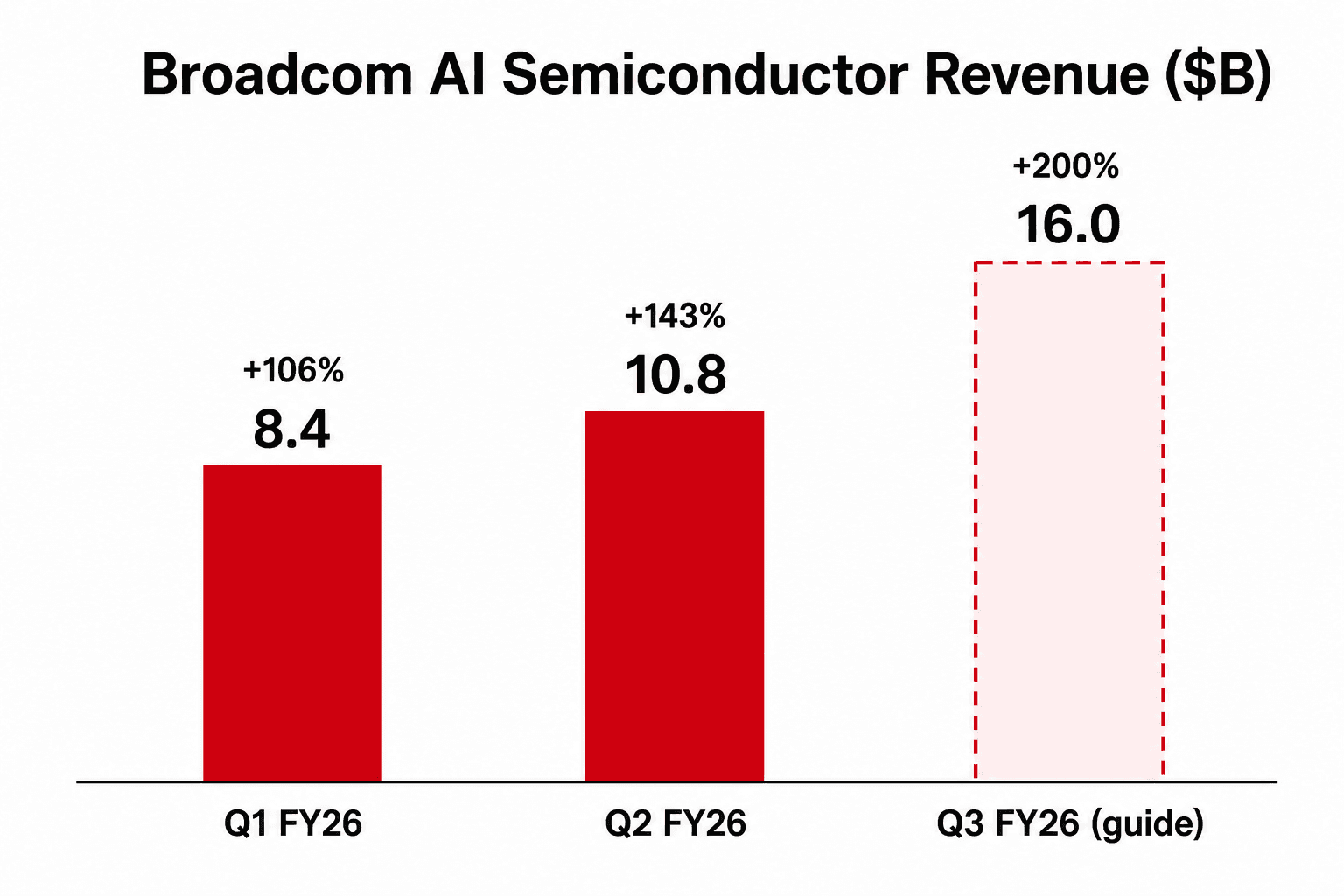 Broadcom AI 半导体营收柱状图：Q1 FY26 $8.4B（YoY +106%）、Q2 FY26 $10.8B（YoY +143%）、Q3 FY26 指引 $16.0B（YoY +200%）以外框柱呈现
