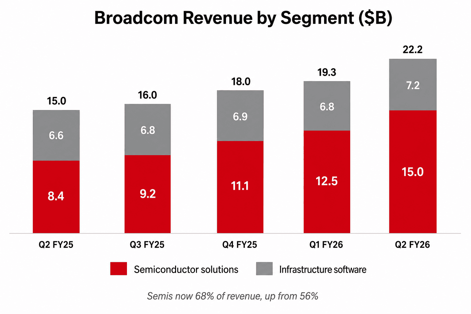 Broadcom 分部营收堆叠柱状图，从 Q2 FY25 到 Q2 FY26，半导体解决方案由 8.4 升到 15.0 十亿美元，基础设施软件大致持平于约 70 亿美元；半导体现占营收 68%