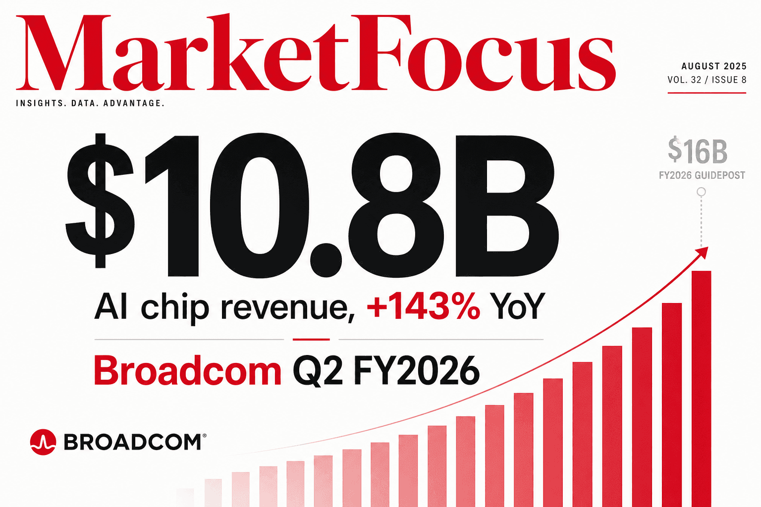 ほぼ白の背景に大きな「$10.8B」、「AI chip revenue, +143% YoY」、薄い上昇棒グラフが $16B の標識へ伸びる、Broadcom Q2 FY2026 と表示