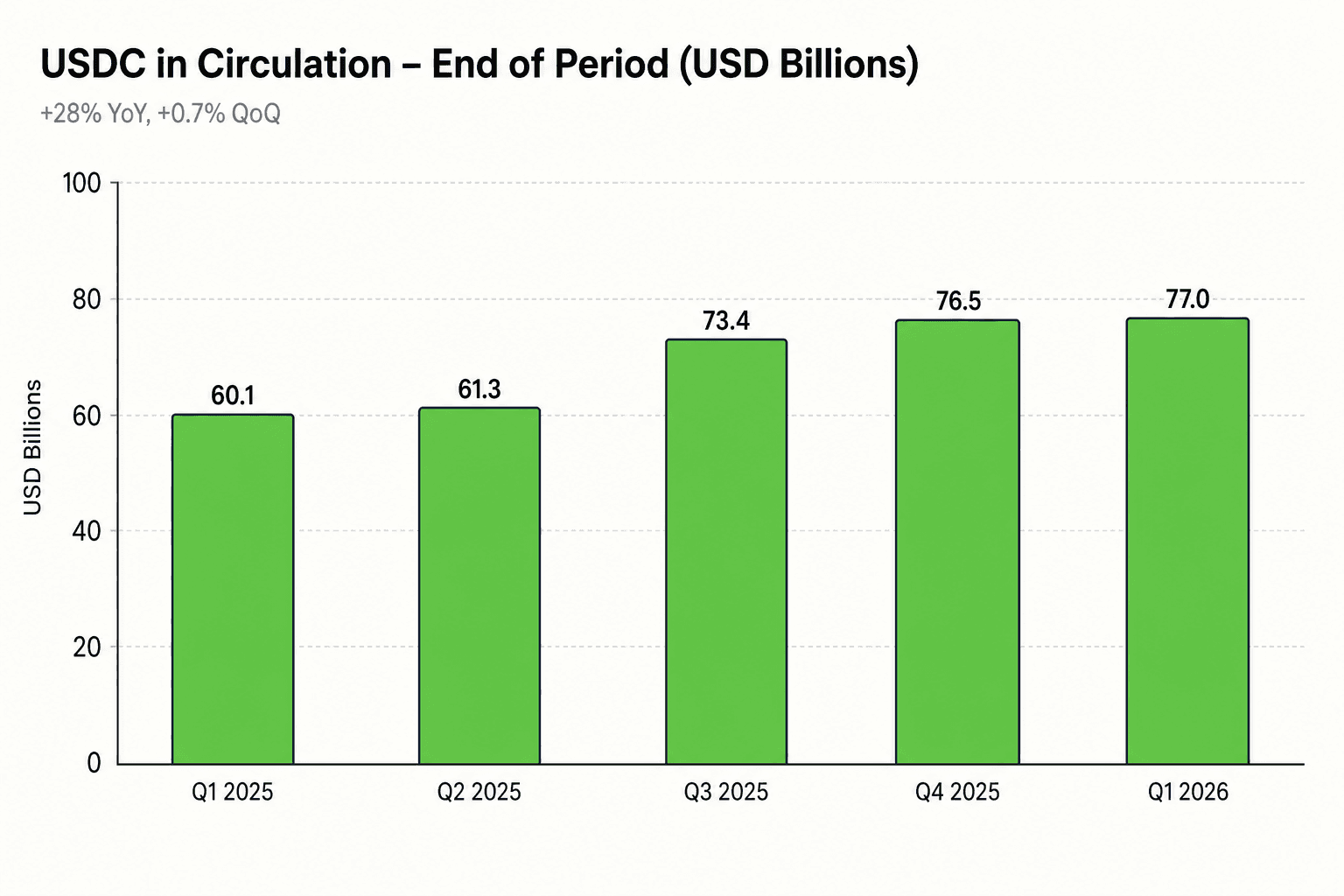 USDC 流通量五季走势，从 Q1 2025 的 $60.1B 增长到 Q1 2026 的 $77.0B