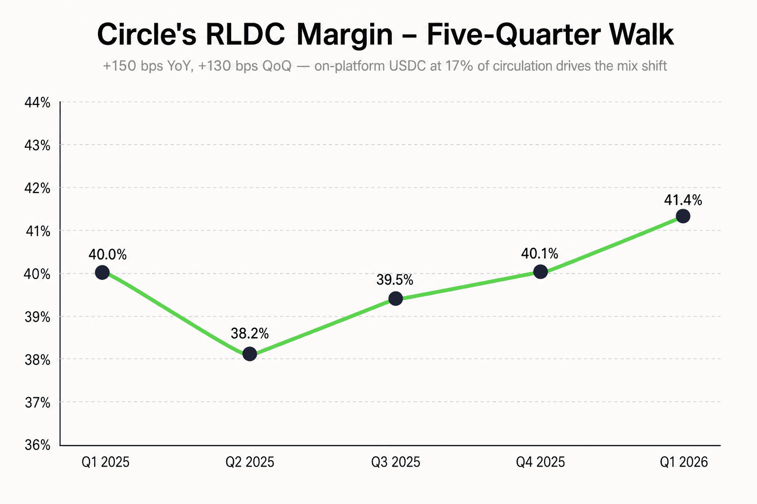 Circle 五季的 RLDC 毛利率，从 Q1 2025 的 40.0% 走到 Q1 2026 的 41.4%