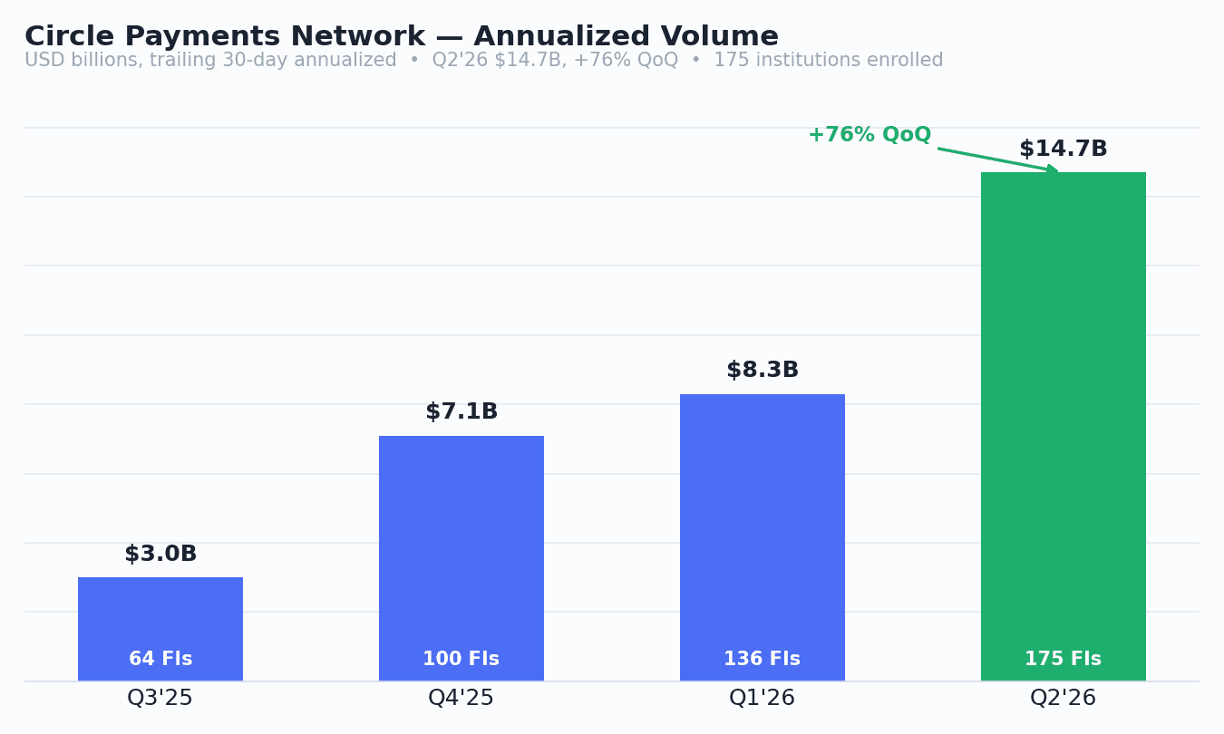 Circle Payments Network 年化交易额与接入机构数柱状图，2026 年第二季度年化交易额达 147 亿美元、接入机构 175 家