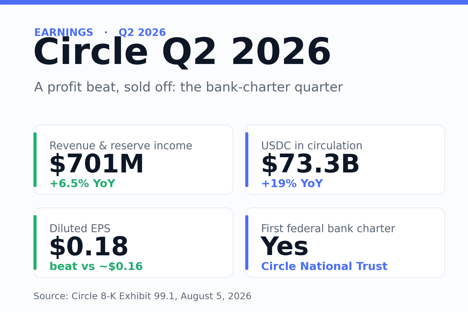 以 Circle 蓝与绿为主色、近白底的数据型封面，主标题为「Circle 2026 年第二季度」，配有数据卡片：营收与储备金收入 7.01 亿美元、增长 6.5%，流通中的 USDC 达 733 亿美元、增长 19%，摊薄每股收益 0.18 美元、超出预期，以及通过 Circle National Trust 拿下首张联邦银行牌照