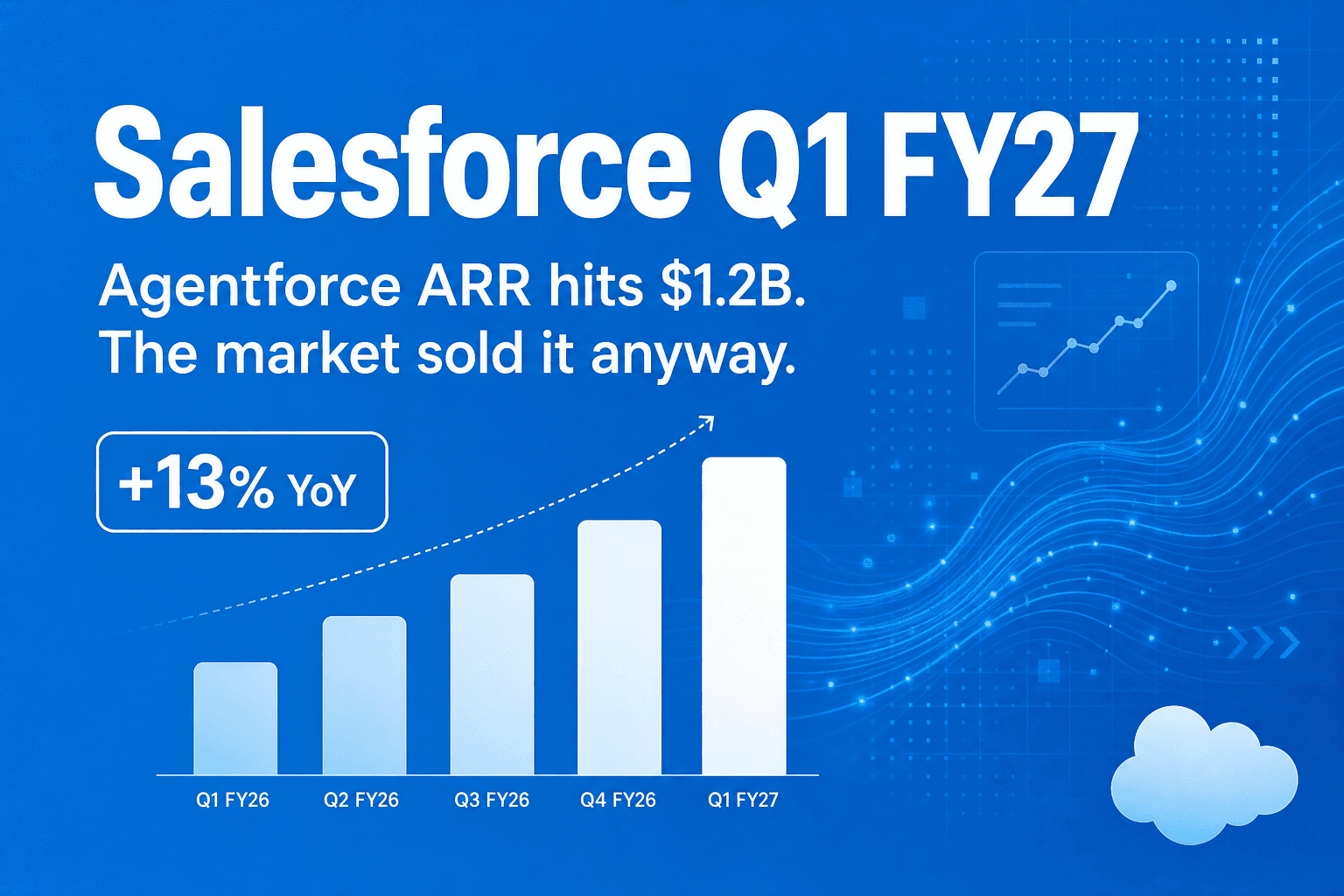 Salesforce FY27 Q1のカバー画像。Salesforceブルーを背景に、Agentforce ARR 12億ドルの見出し