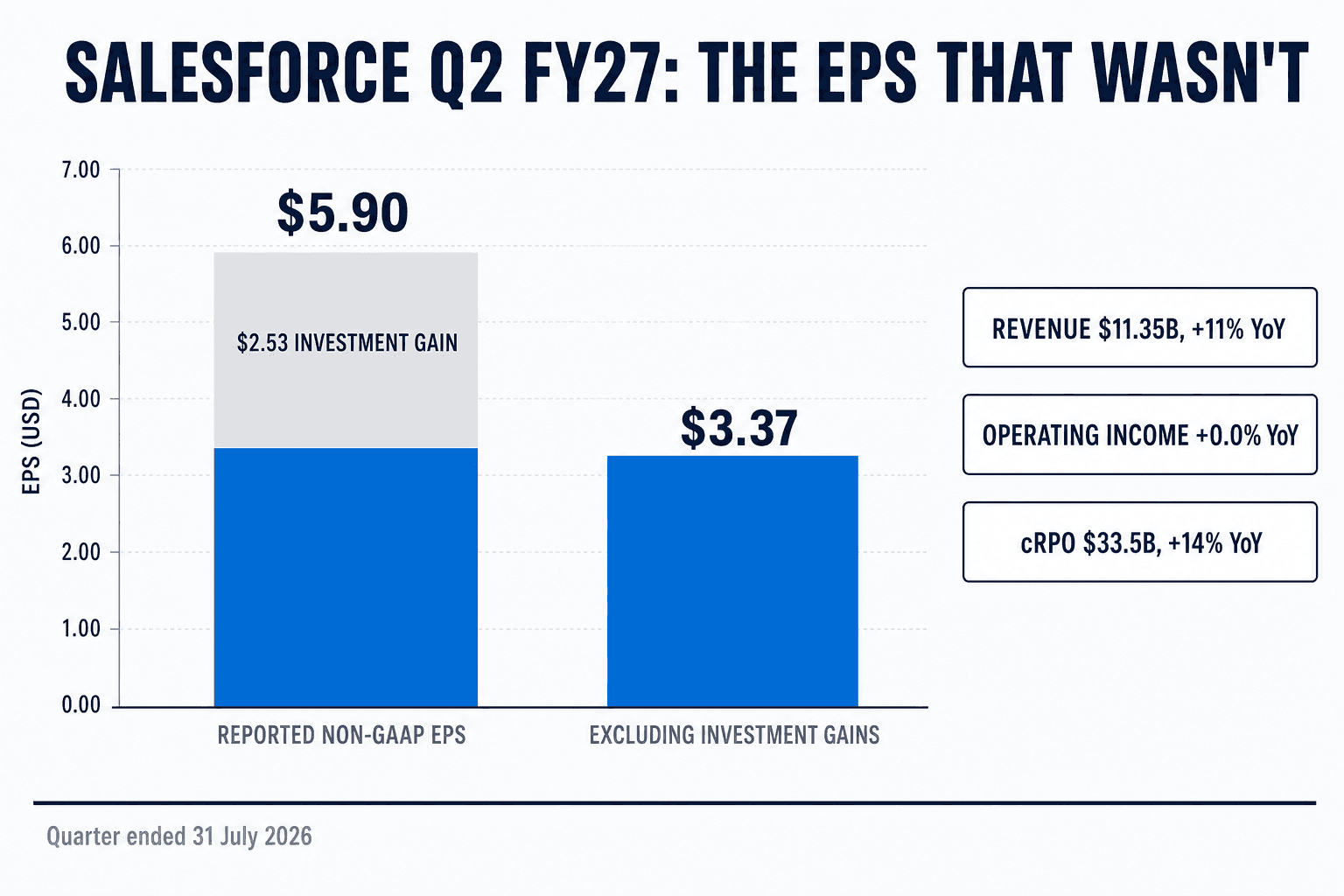 Salesforce ブルーを基調に、数字を前面へ押し出したカバー画像。見出しは「SALESFORCE Q2 FY27: THE EPS THAT WASN'T」。報告ベースの Non-GAAP EPS $5.90 を示す高い棒があり、その上端の $2.53 分が投資評価益として網掛けで区切られている。隣には「excluding investment gains」と記された低い棒 $3.37。さらに売上 $11.35B（前年同期比 +11%）、営業利益は前年同期比 +0.0%、cRPO $33.5B（同 +14%）の 3 つのボックスが並ぶ。