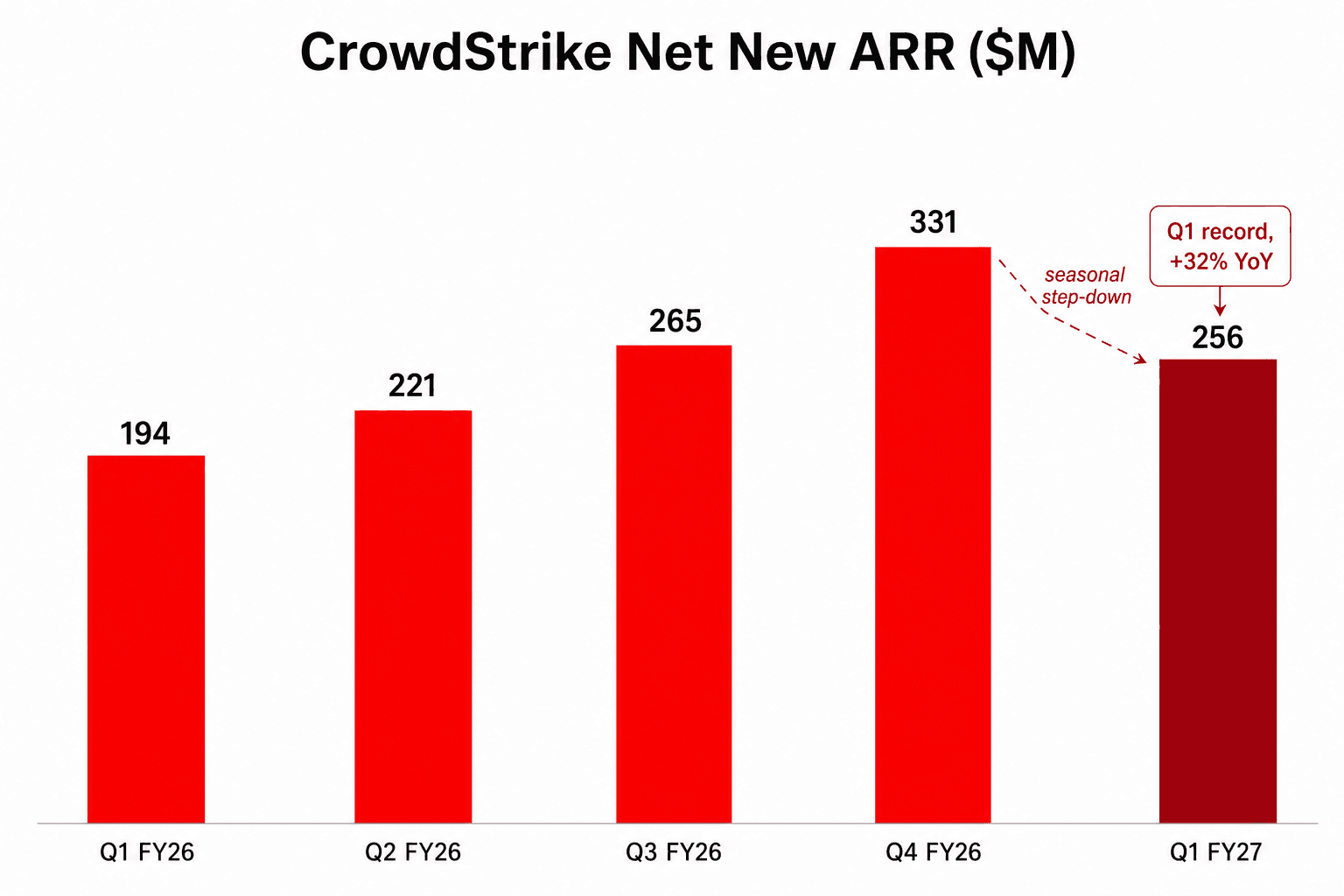 CrowdStrike 淨新增 ARR 柱狀圖，從 Q1 FY26 到 Q1 FY27 依序為 194、221、265、331、256 百萬美元，最後一根標示 Q1 紀錄、+32% YoY，並有季節性回落註記